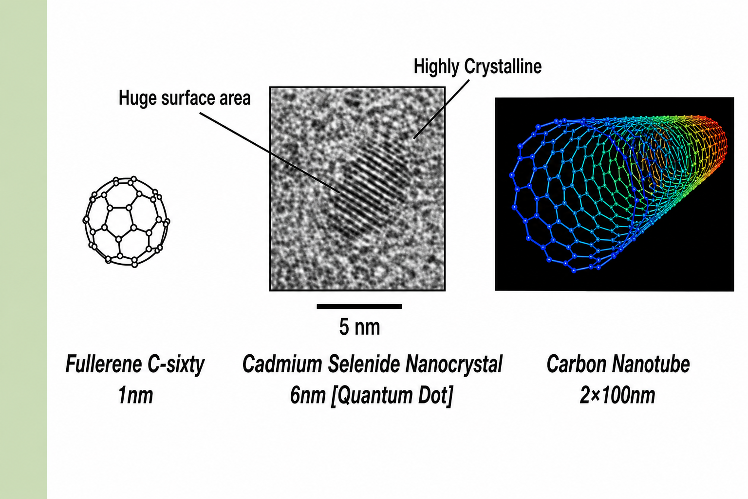 Three-panel comparison of engineered nanoparticles on a white background. Left panel: a small ball-and-stick model of fullerene C-sixty (1 nm) with a label 'Huge surface area'. Centre panel: a high-resolution transmission electron microscope (HRTEM) image of a cadmium selenide nanocrystal (6 nm quantum dot) showing crystalline lattice planes with a 5 nm scale bar; label reads 'Highly Crystalline'. Right panel: a computer-rendered model of a carbon nanotube (2×100 nm) showing the hexagonal graphene lattice rolled into a cylinder with a rainbow colour gradient from blue at the tip to red at the open end.