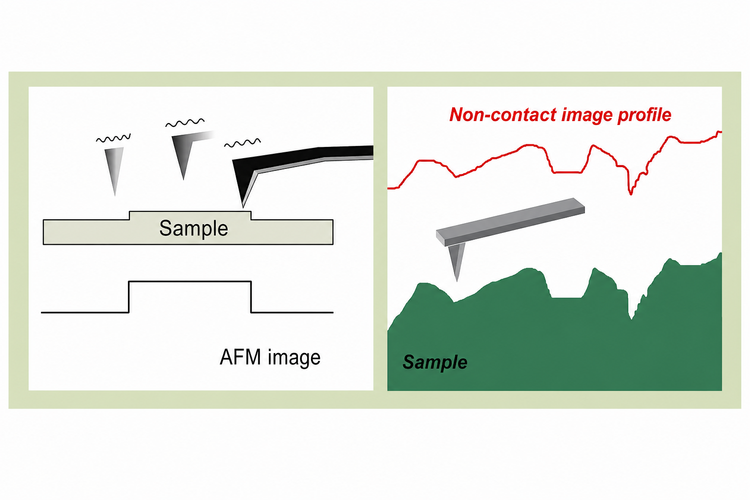 Two diagrams for AFM non-contact mode: left shows vibrating cantilever above stepped sample with resulting AFM image profile; right shows the non-contact image profile (red curve) tracking the true sample surface (green hills) from above, with the cantilever bar above the surface