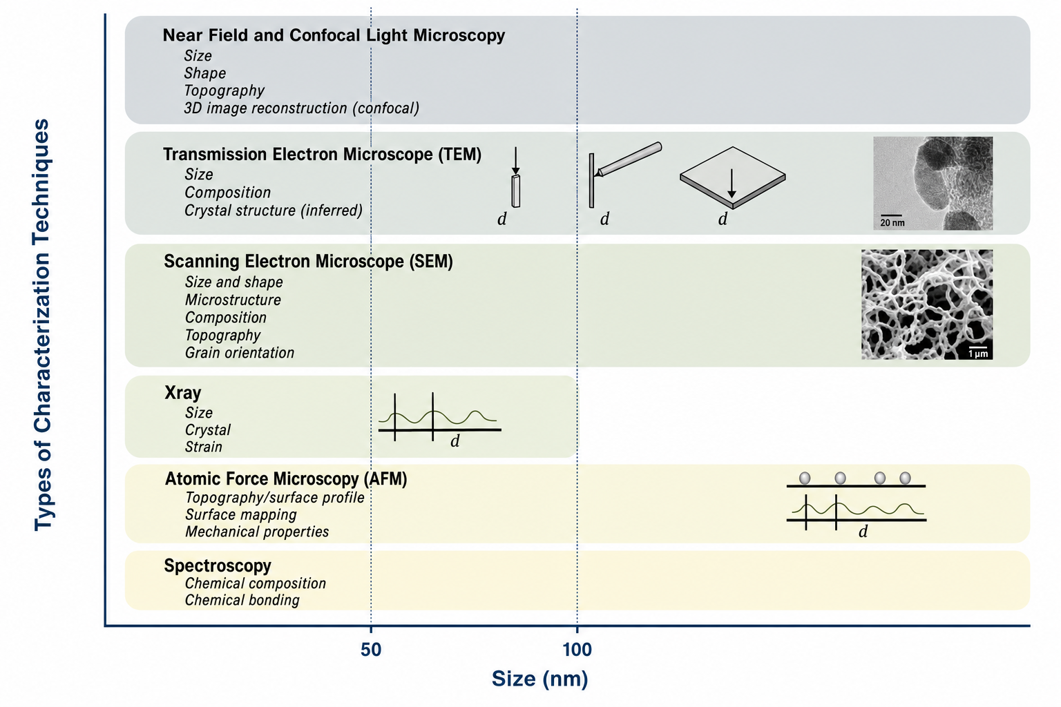 Chart mapping characterisation techniques — Near-Field/Confocal, TEM, SEM, X-ray, AFM, and Spectroscopy — against the information they provide (size, shape, composition, crystal structure, topography, mechanical properties, chemical bonding), with illustrative diffraction and microscopy icons