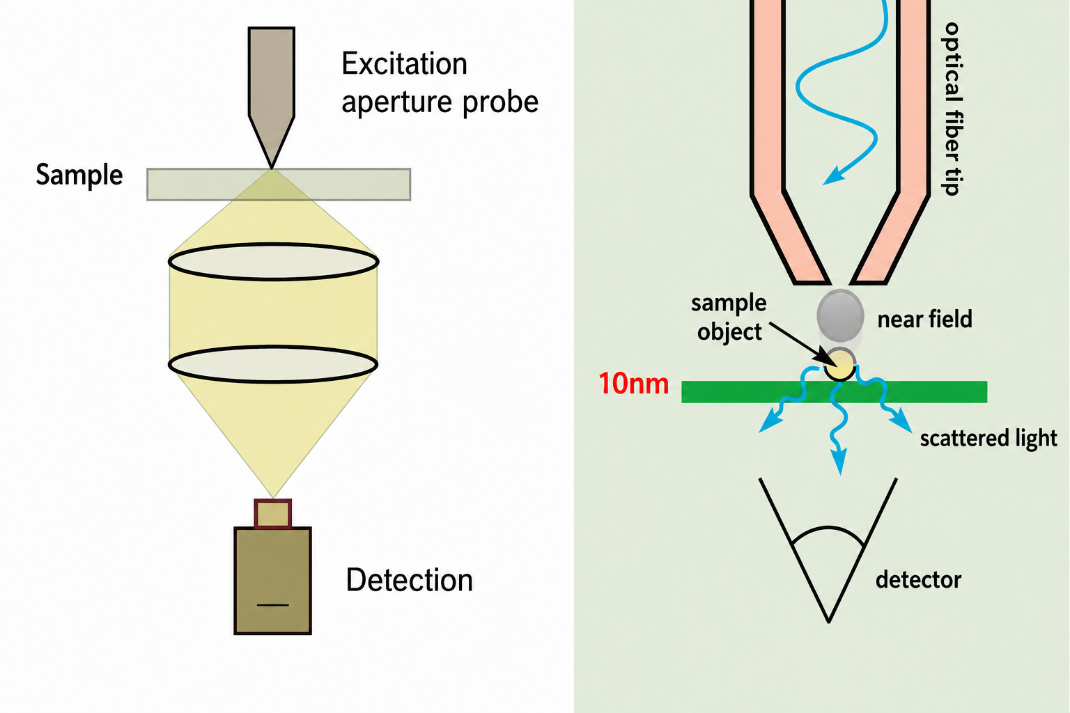 Left: schematic of NSOM instrument showing the excitation aperture probe above the sample, with collection optics and a detector below the sample. Right: close-up diagram of the near-field interaction showing the optical fiber tip, the 10 nm sample object, the near-field zone, and scattered light collected by the detector