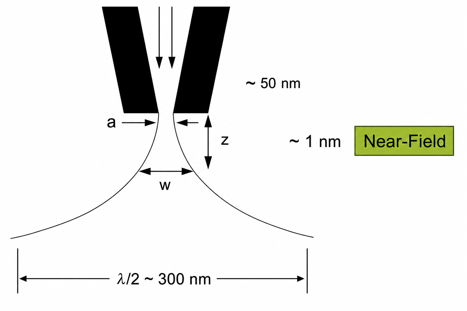 Diagram of near-field probe geometry showing the tapered aperture of width a above the sample surface at distance z, with the near-field region of lateral extent w approximately equal to a, flanked by annotations showing ~50 nm near-field spot size and ~1 nm near-field zone, with the far-field diffraction-limited width λ/2 ~ 300 nm shown below