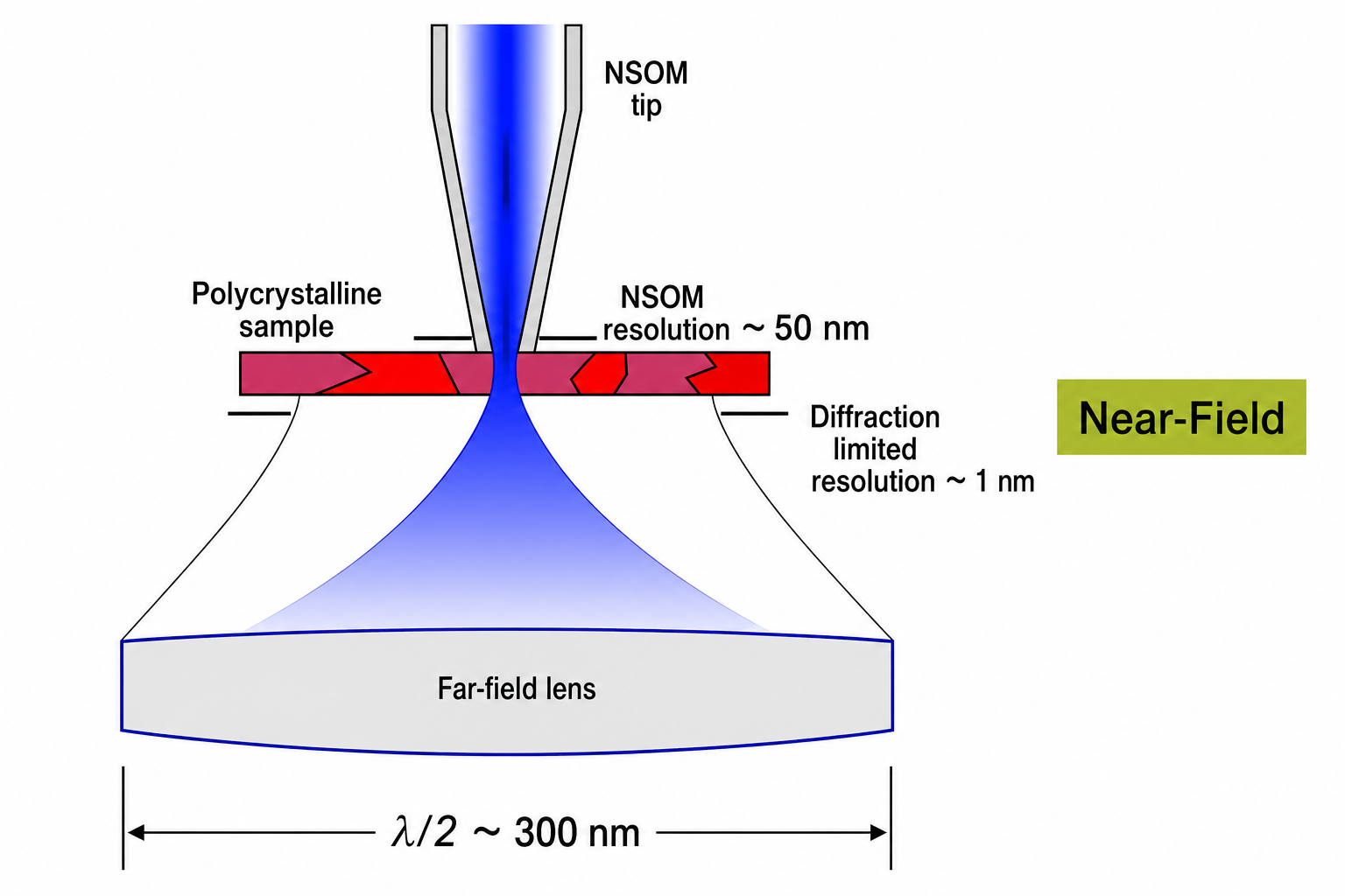 Diagram comparing NSOM near-field resolution (~50 nm) with diffraction-limited far-field resolution (~1 nm near-field zone) on a polycrystalline sample, showing the NSOM tip focused tightly on the sample surface contrasted with the wide far-field lens beam spreading to λ/2 ~ 300 nm