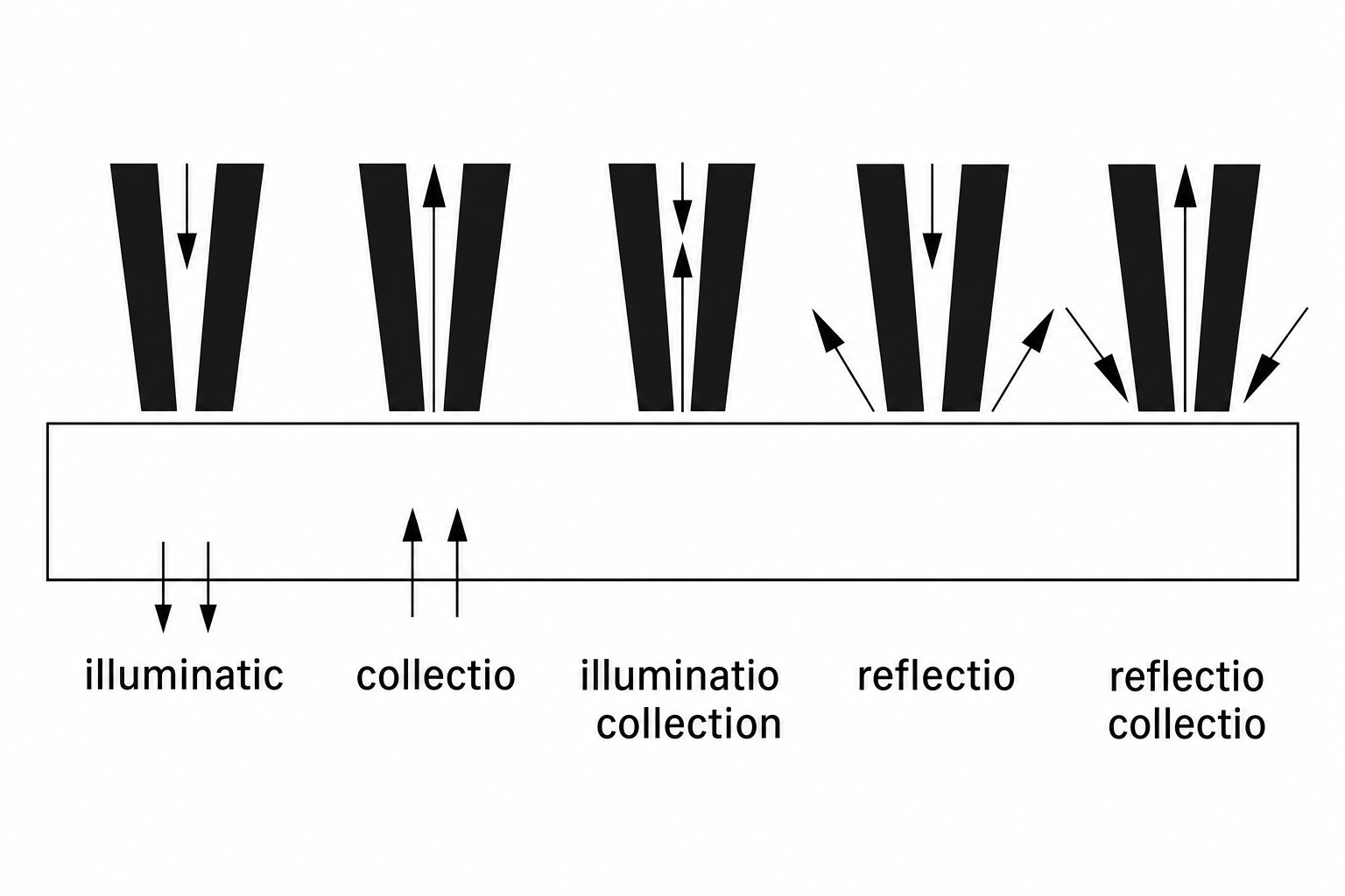 Diagram showing five NSOM operating modes — illumination, collection, illumination-collection, reflection, and reflection-collection — each depicted as a pair of V-shaped tip symbols with arrows indicating the direction of light propagation relative to the tip and sample