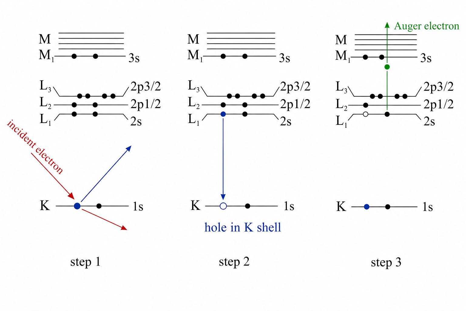 Three-panel energy-level diagram of the KL1L2 Auger process. Step 1: incident electron ejects a 1s (K-shell) electron, leaving a hole in K. Step 2: hole in K shell visible; 2s (L1) electron is about to fill it. Step 3: L1 electron has filled K vacancy; the energy difference has been transferred to an L2 (2p1/2) electron, which is emitted as the Auger electron (labelled at top right). M, L3, L2, L1, K energy levels shown with electron occupation dots. Labels: step 1, step 2, step 3.