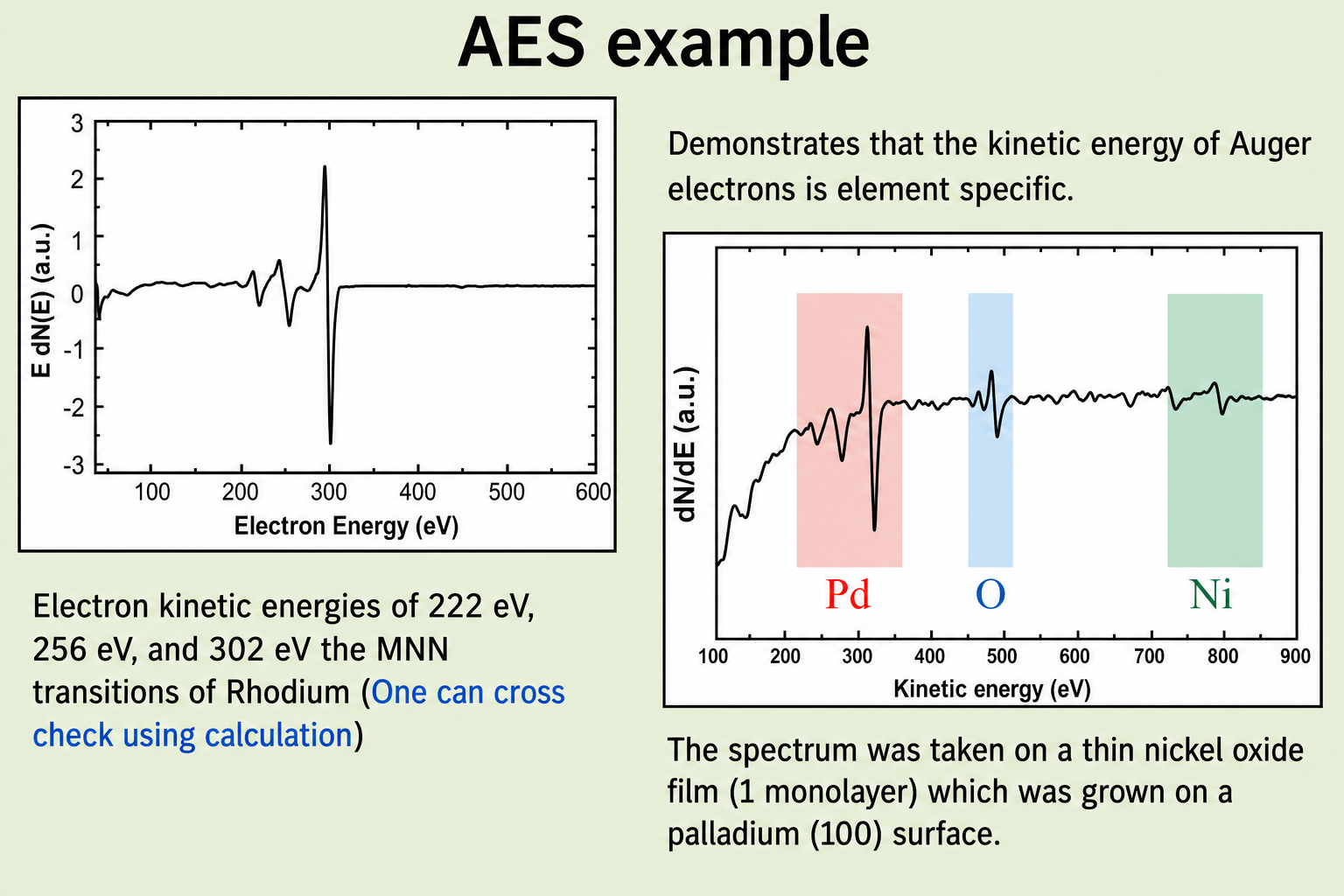 Two AES derivative spectra. Left: single spectrum of Rhodium showing dN/dE versus Electron Energy (eV) from 100 to 600 eV. Three peaks appear around 222 eV, 256 eV, and 302 eV corresponding to the MNN transitions of Rhodium. Right: spectrum of a thin NiO film grown on Pd(100) surface, showing dN/dE versus kinetic energy (eV) from 100 to 900 eV. Three highlighted regions — pink for Pd (around 200–300 eV), blue for O (around 400–500 eV), green for Ni (around 700–800 eV) — confirm the presence of all three elements.