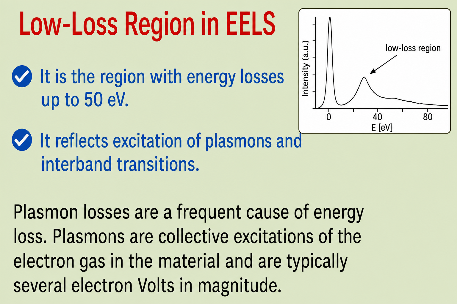 Low-loss EELS spectrum on the left showing a sharp zero-loss peak and a broader low-loss plasmon peak at 0–80 eV with x-axis labelled E[eV]. Text annotations state: 1) it is the region with energy losses up to 50 eV; 2) it reflects excitation of plasmons and interband transitions. Below: plasmon losses are a frequent cause of energy loss; plasmons are collective excitations of the electron gas and are typically several electron Volts in magnitude.