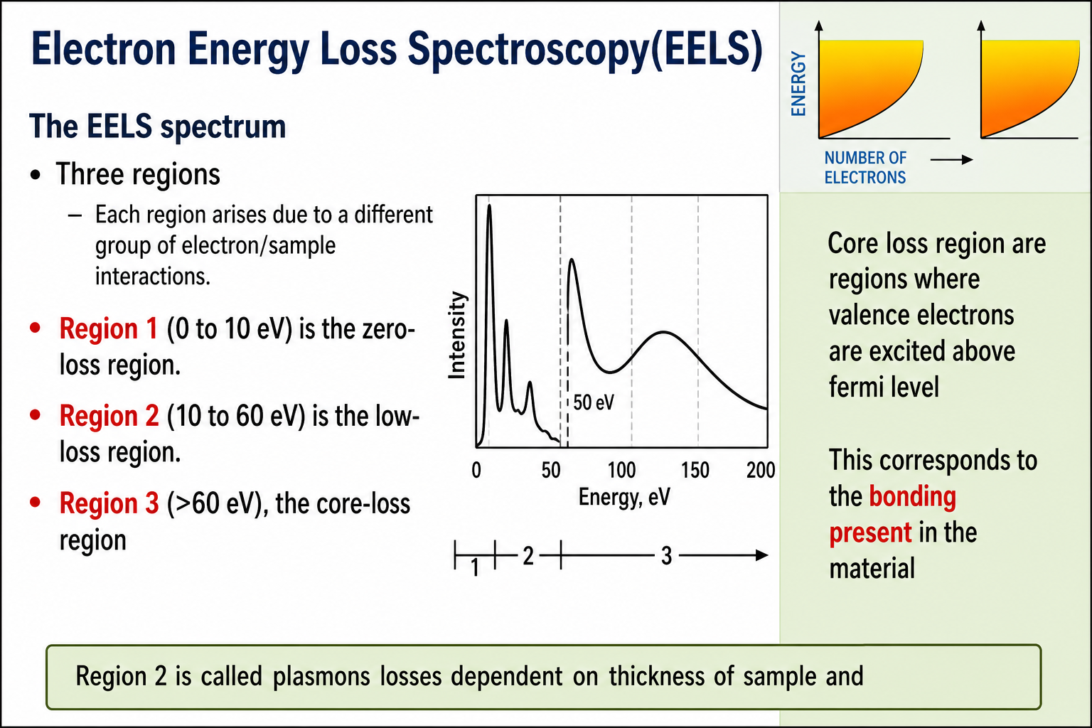 Full EELS spectrum showing all three regions. Left side: three-region diagram with Region 1 (zero-loss, 0–10 eV), Region 2 (low-loss, 10–60 eV), Region 3 (core-loss, >60 eV) labelled in red/orange/purple. Middle: experimental spectrum with intensity versus Energy in eV (0–200 eV), showing zero-loss peak and two plasmon peaks, with ×50 gain change marker. Upper right: energy-band diagram showing Fermi surface, energy levels a, b, c, and absorption corresponding to excitation of electrons above the Fermi level. Annotations: core-loss regions are regions where valence electrons are excited above Fermi level; this corresponds to the bonding present in the material. Bottom: Region 2 (10–60 eV) is plasmons losses dependent on thickness and free valence electrons.