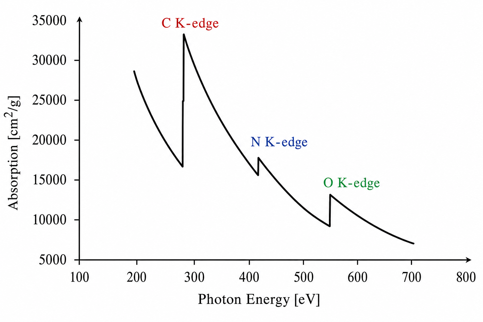 Absorption edge spectrum showing absorption coefficient in cm²/g versus photon energy in eV from 100 to 800 eV. Three sharp absorption edges labelled: C K-edge at ~280 eV (highest peak, ~33000 cm²/g), N K-edge at ~400 eV, O K-edge at ~530 eV. The spectrum shows the characteristic sawtooth shape of inner-shell ionisation edges.