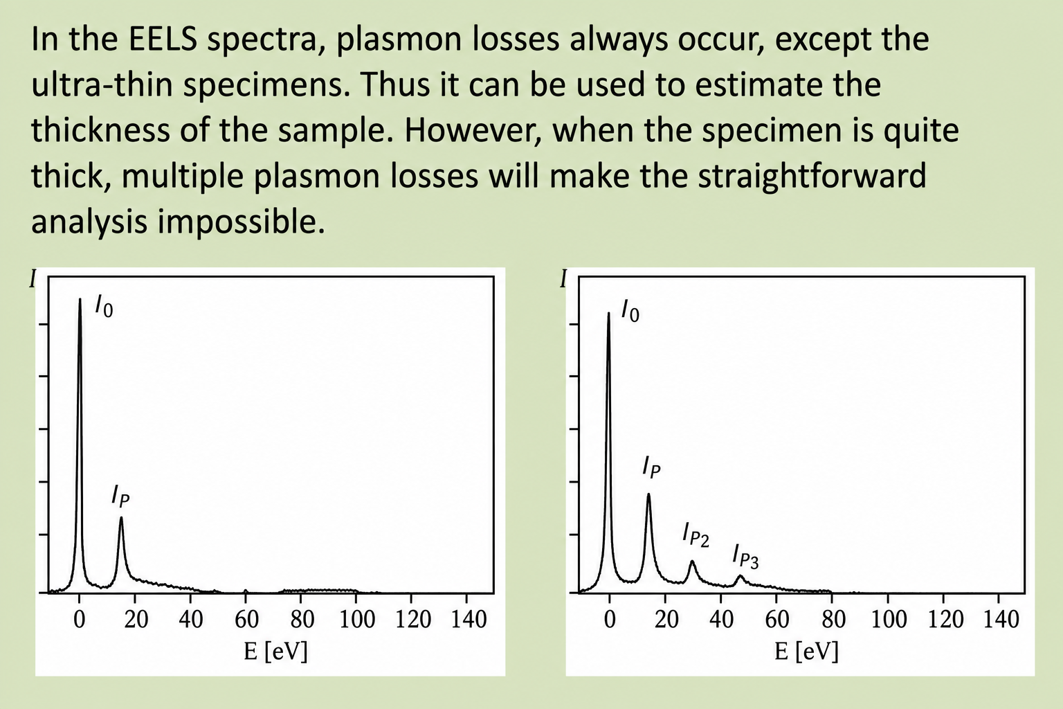 Two EELS low-loss spectra comparing thin and thick specimens. Left spectrum (thin): a tall zero-loss peak I₀ and a single smaller plasmon peak Ip at ~15 eV; the rest of the spectrum (20–140 eV) is flat. Right spectrum (thick): I₀ remains large, but now Ip is large and additional peaks Ip2 and Ip3 appear at ~30 eV and ~45 eV due to double and triple plasmon scattering. X-axis: E[eV] from 0 to 140. Caption: in the EELS spectra, plasmon losses always occur except for ultra-thin specimens; thus used to estimate specimen thickness; when the specimen is quite thick, multiple plasmon losses make straightforward analysis impossible.