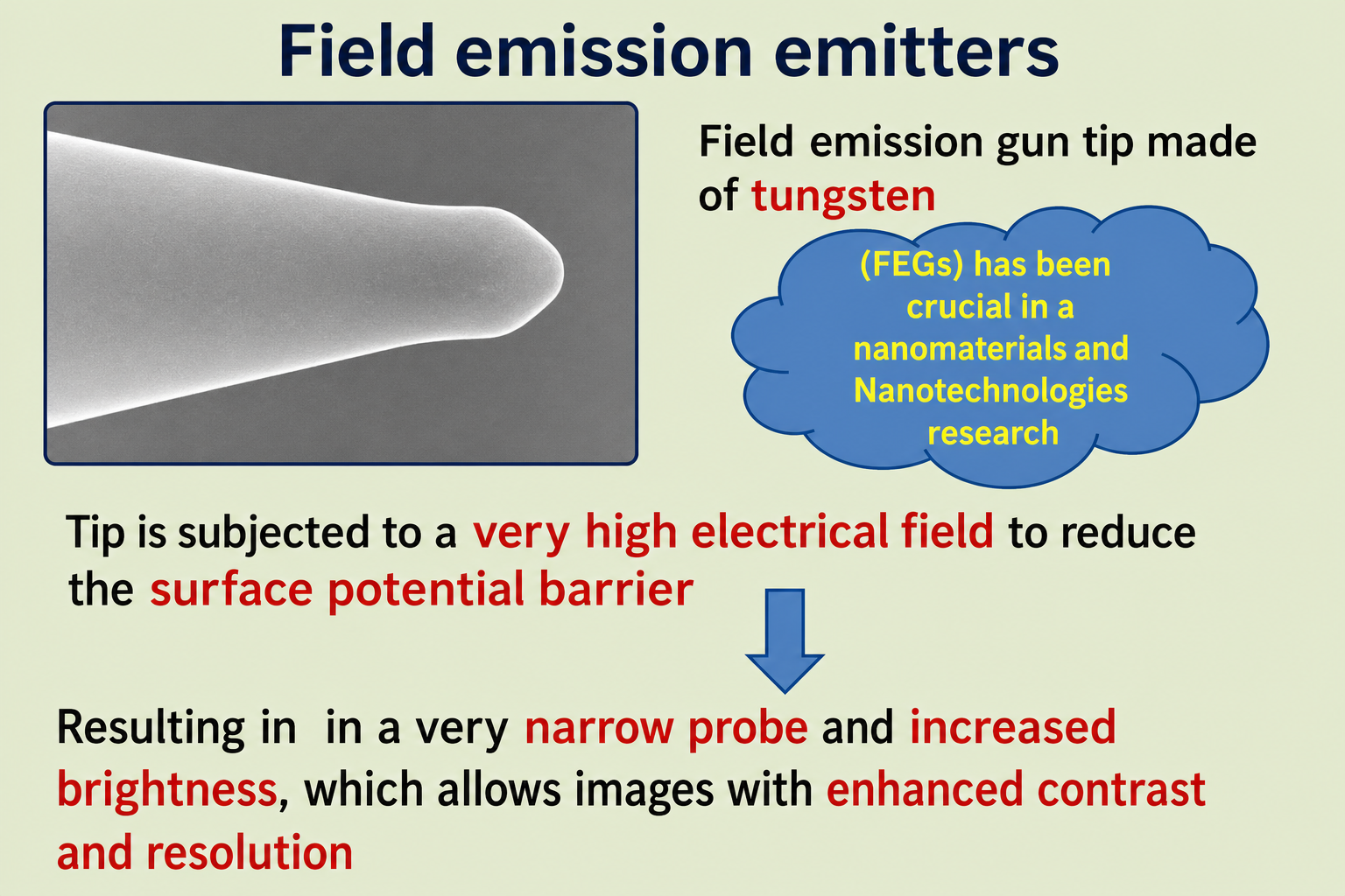 SEM image of a sharp tungsten FEG tip alongside text annotations. The tip tapers to a very fine point. Annotations state: field emission gun tip made of tungsten; FEGs have been crucial in nanomaterials and Nanotechnologies research; tip is subjected to a very high electrical field to reduce the surface potential barrier; resulting in a very narrow probe and increased brightness, allowing images with enhanced contrast and resolution.