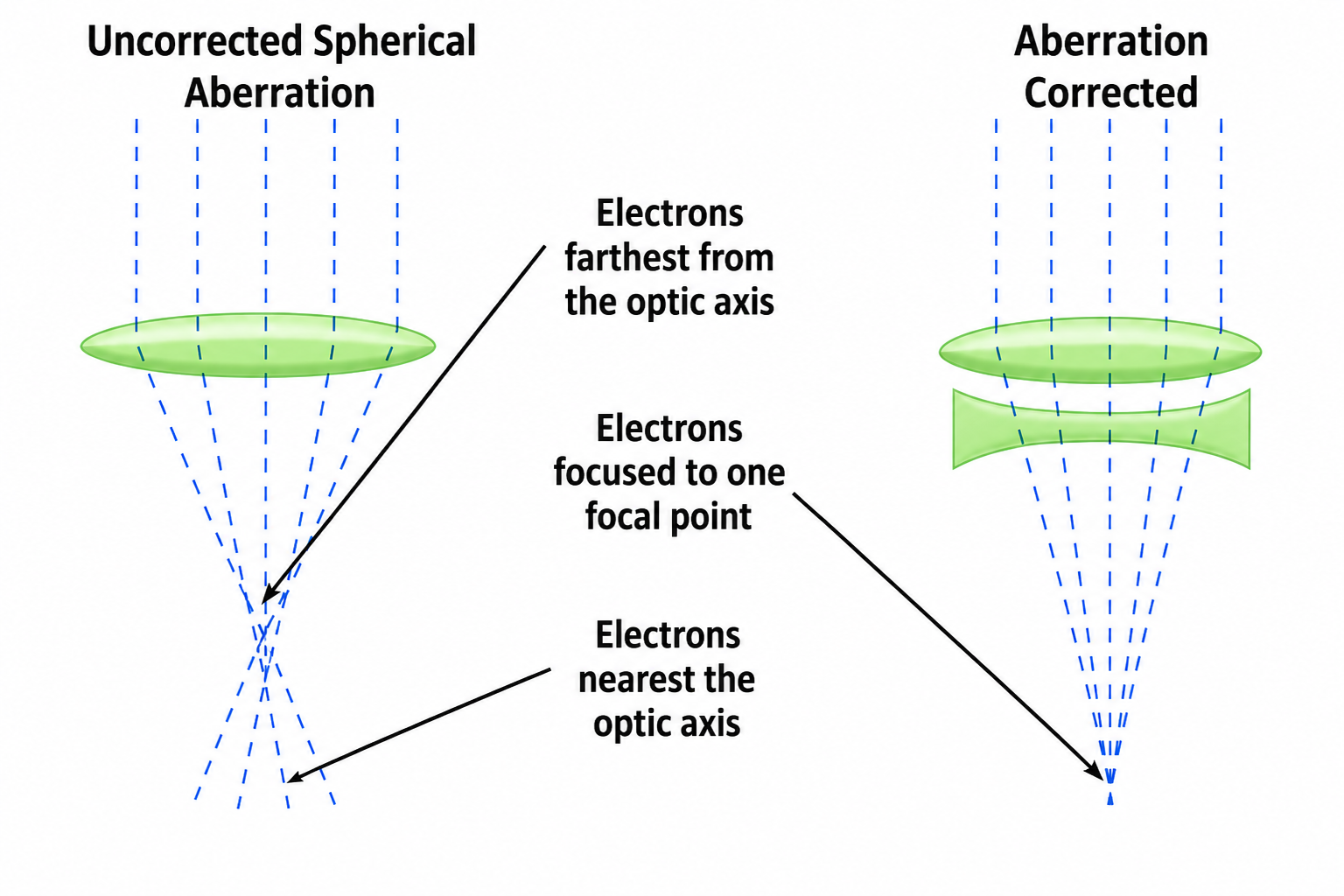 Comparison diagram of uncorrected vs aberration-corrected STEM. Left: uncorrected spherical aberration — electrons farthest from the optic axis converge to a different focal point than those nearest the axis, spreading the probe. Right: aberration corrected — all electrons converge to a single focal point, producing a much finer probe. Caption: the probe size has been considerably reduced resulting in improved spatial and energy resolution.