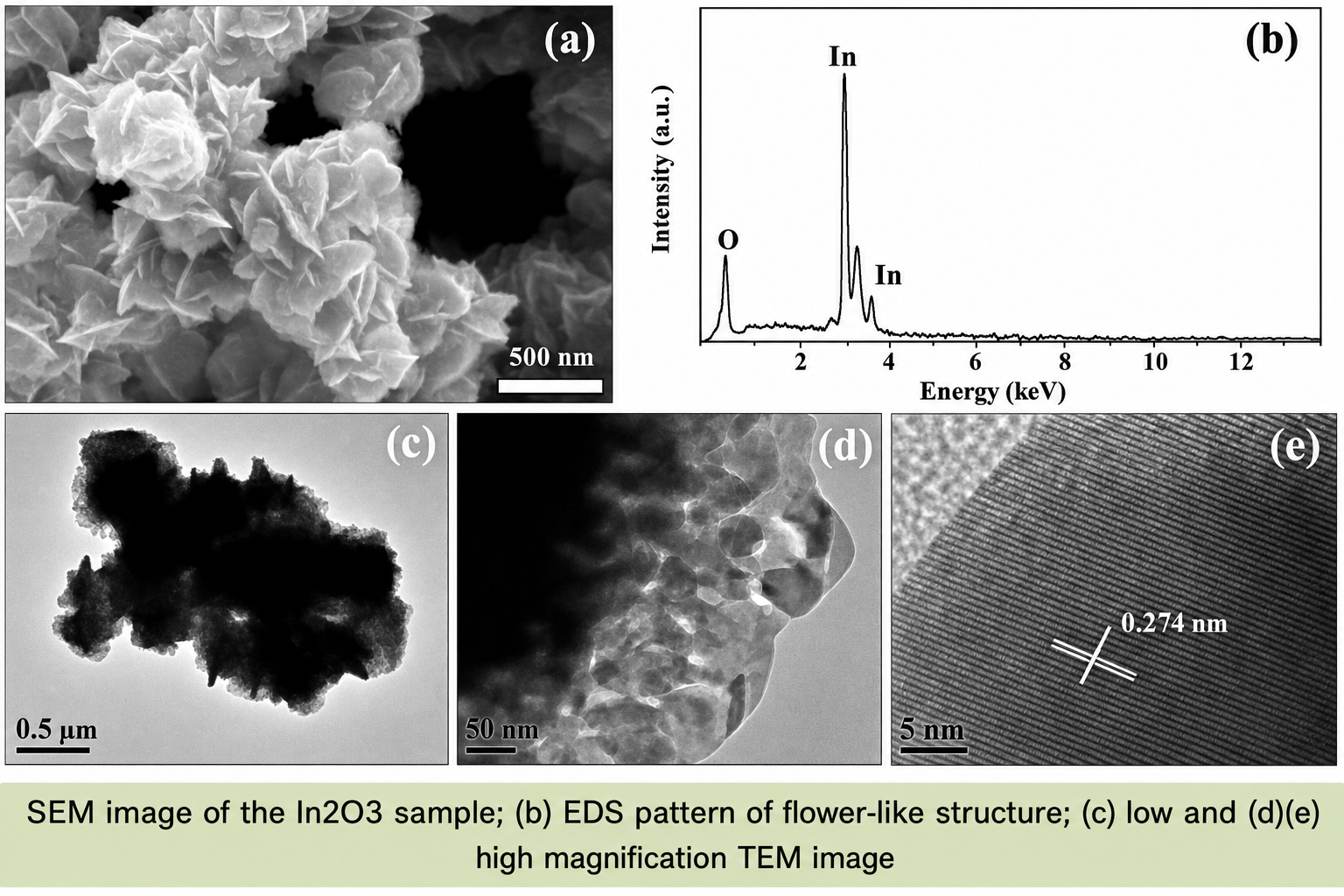 Five-panel composite for In2O3 nanostructures. (a) FESEM image showing flower-like nanostructures with 500 nm scale bar. (b) EDS spectrum with a dominant In peak and smaller O peak versus X-ray energy (keV). (c) Low-magnification TEM image of a single nanostructure aggregate (0.5 µm scale bar). (d) Higher magnification TEM showing nanocrystalline grains (50 nm scale bar). (e) High-resolution TEM showing resolved lattice fringes with 0.274 nm d-spacing (5 nm scale bar).
