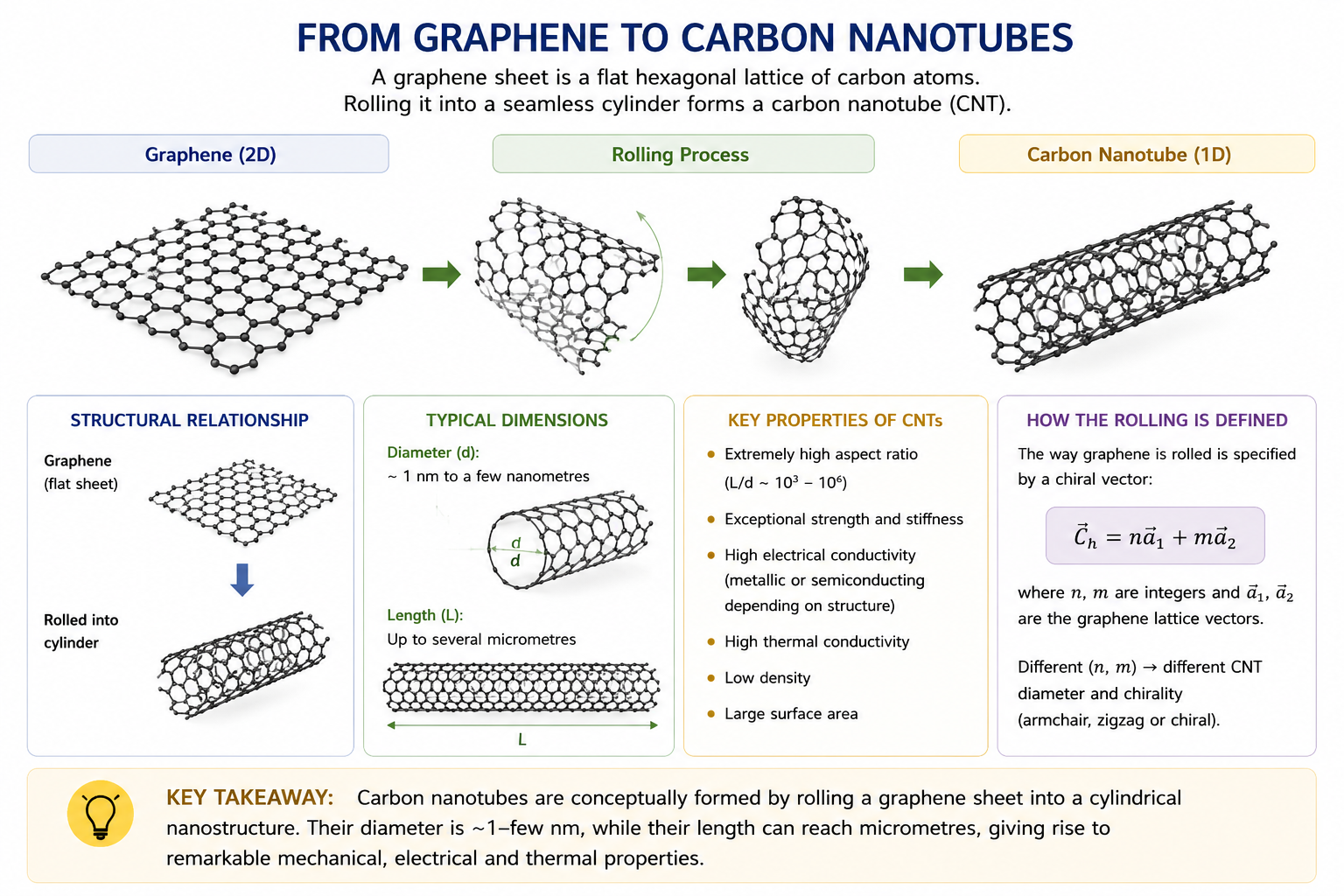 Left: rendered 3D model of a graphene sheet showing a flat honeycomb lattice of carbon atoms in three stacked layers (green and red atoms on dark background). Right: ball-and-stick model of a single-walled carbon nanotube on black background, showing the rolled hexagonal lattice forming a hollow cylinder.
