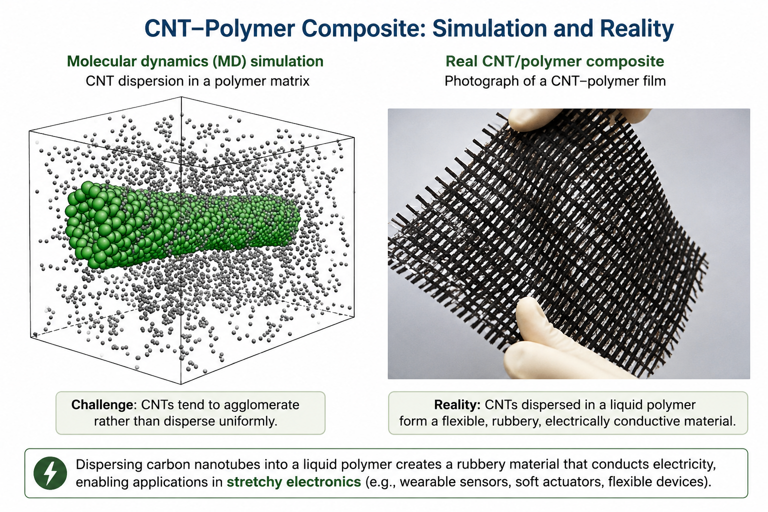 Left: molecular dynamics simulation of a CNT composite shown as a cubic box containing randomly distributed grey spherical polymer chain segments with a single elongated green CNT bundle in the centre, illustrating non-uniform dispersion. Right: photograph of a flexible sheet of CNT-polymer composite material being stretched and bent by a hand, showing its rubbery deformability. The composite has a woven black mesh appearance.