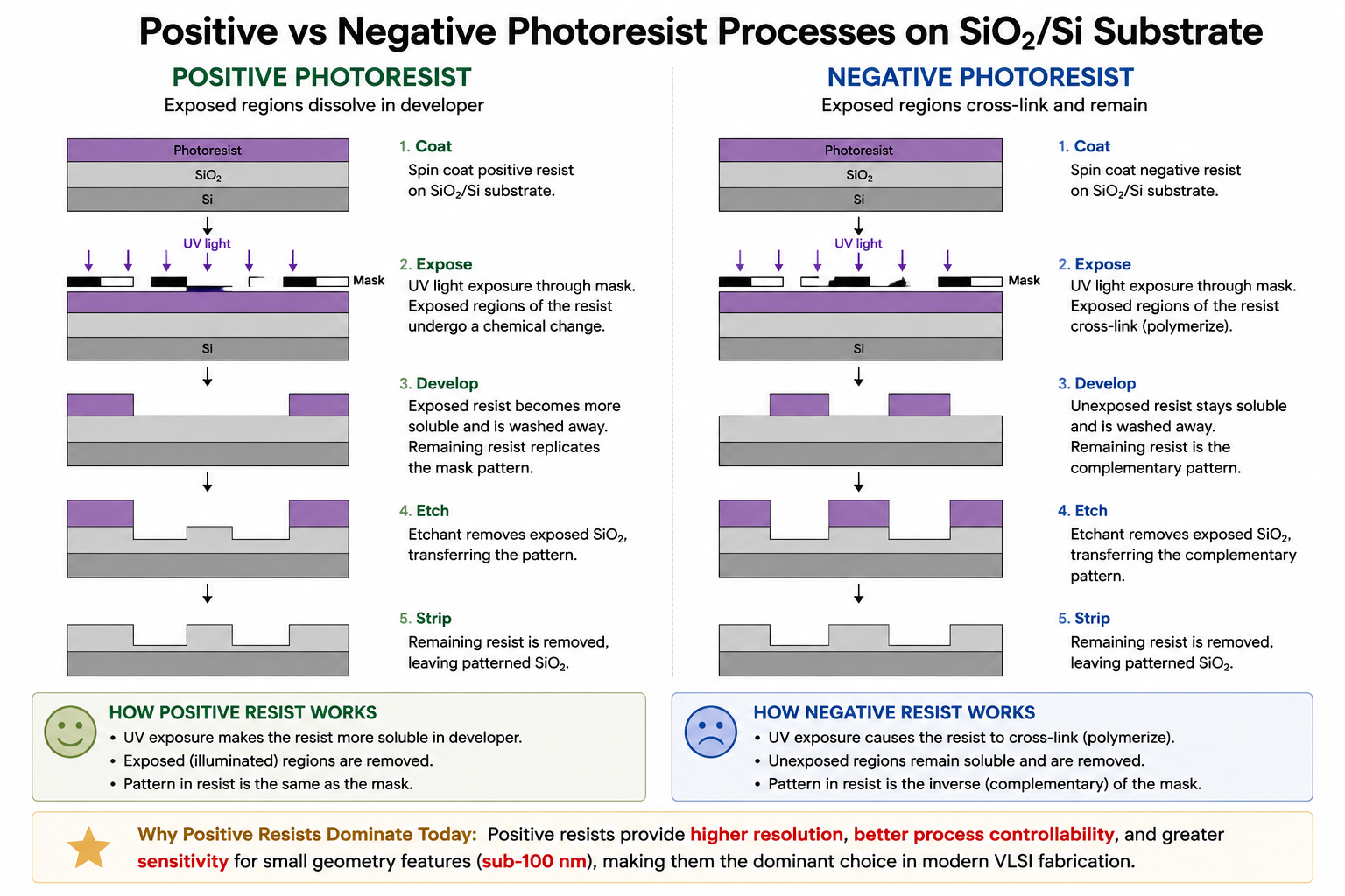 Positive vs Negative photoresist comparison. Left column: three cross-section diagrams showing the positive resist process — first the Resist/SiO2/Si stack with mask, then after developing with resist remaining only where unexposed, then after etching the SiO2 under the open windows, producing raised SiO2 islands on Si. Right column: same three stages for negative resist — after developing the resist remains only where exposed (complementary pattern), and after etching the SiO2 is removed under the open windows, producing recessed features. Labels: Resist, SiO2, Si, Mask, Positive resist, Negative resist.