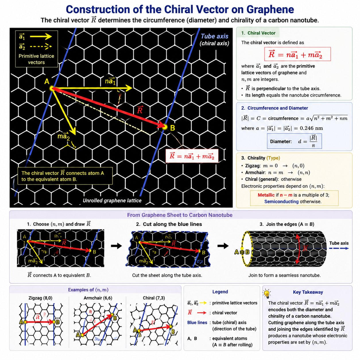 Hexagonal graphene lattice (black hexagons on green background) with vector annotations. Two blue parallel lines (tube axis lines) run diagonally across the sheet. A red arrow (chiral vector R) points from atom A on one blue line to atom B on the other. Yellow arrows show the lattice vectors na1 and ma2. The Armchair direction is labelled diagonally. Equation na1 + na2 = R is shown at the bottom-left corner.