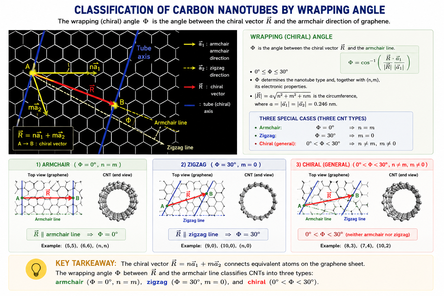 Same hexagonal graphene lattice with the chiral vector R (red arrow) drawn from A to B. Annotations on the right state: if R lies along the Armchair line, it is an armchair nanotube; if Φ = 30° the tube is zigzag; if 0° less than Φ less than 30° it is a chiral tube. At the bottom: vector a1 lies along the zigzag line; vector a2 is a reflection of a1 over the armchair line.