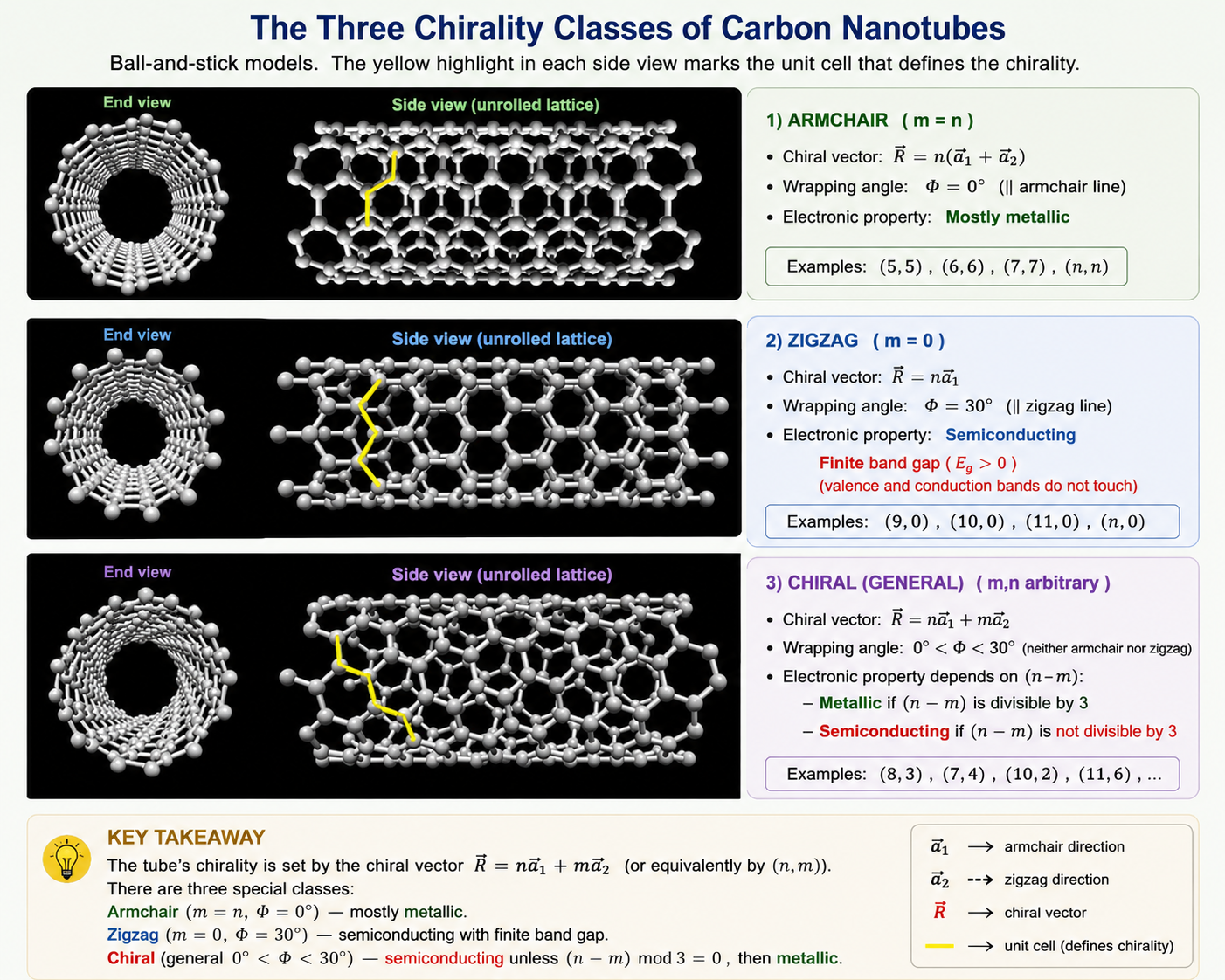 Three rows of ball-and-stick CNT models, each showing an end-on circular cross-section (left) and a side-on cylindrical view (right). Top row: Armchair nanotube, m=n, labelled mostly metallic character — yellow highlight on the armchair unit cell visible in the side view. Middle row: Zigzag nanotube, m=0, labelled finite band gap between occupied and empty state in red. Bottom row: Chiral nanotube, m,n=any integer, labelled Semiconductor.