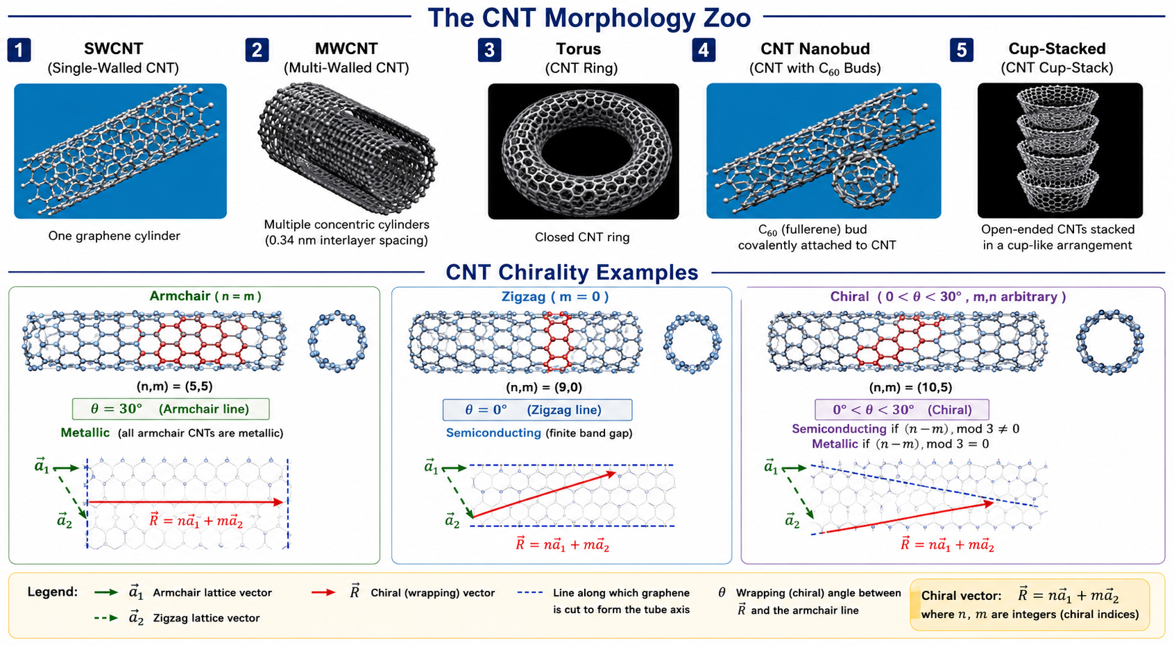 Ten-panel CNT morphology gallery. Top row (a), five panels: (1) SWCNT — cylindrical tube with helical hexagonal pattern on blue background; (2) MWCNT — thicker multi-walled tube on grey; (3) Torus — circular closed ring on black; (4) CNT Nanobud — nanotube with C60 fullerene buds attached; (5) Cup stacked — stacked conical segments. Bottom row (b), three panels showing atomic models at different chiralities: left: (m,n)=(5,5), θ=30°, Arm-chair; centre: (m,n)=(9,0), θ=0°, Zig-zag; right: (m,n)=(10,5), 0 less than θ less than 30°, Chiral.