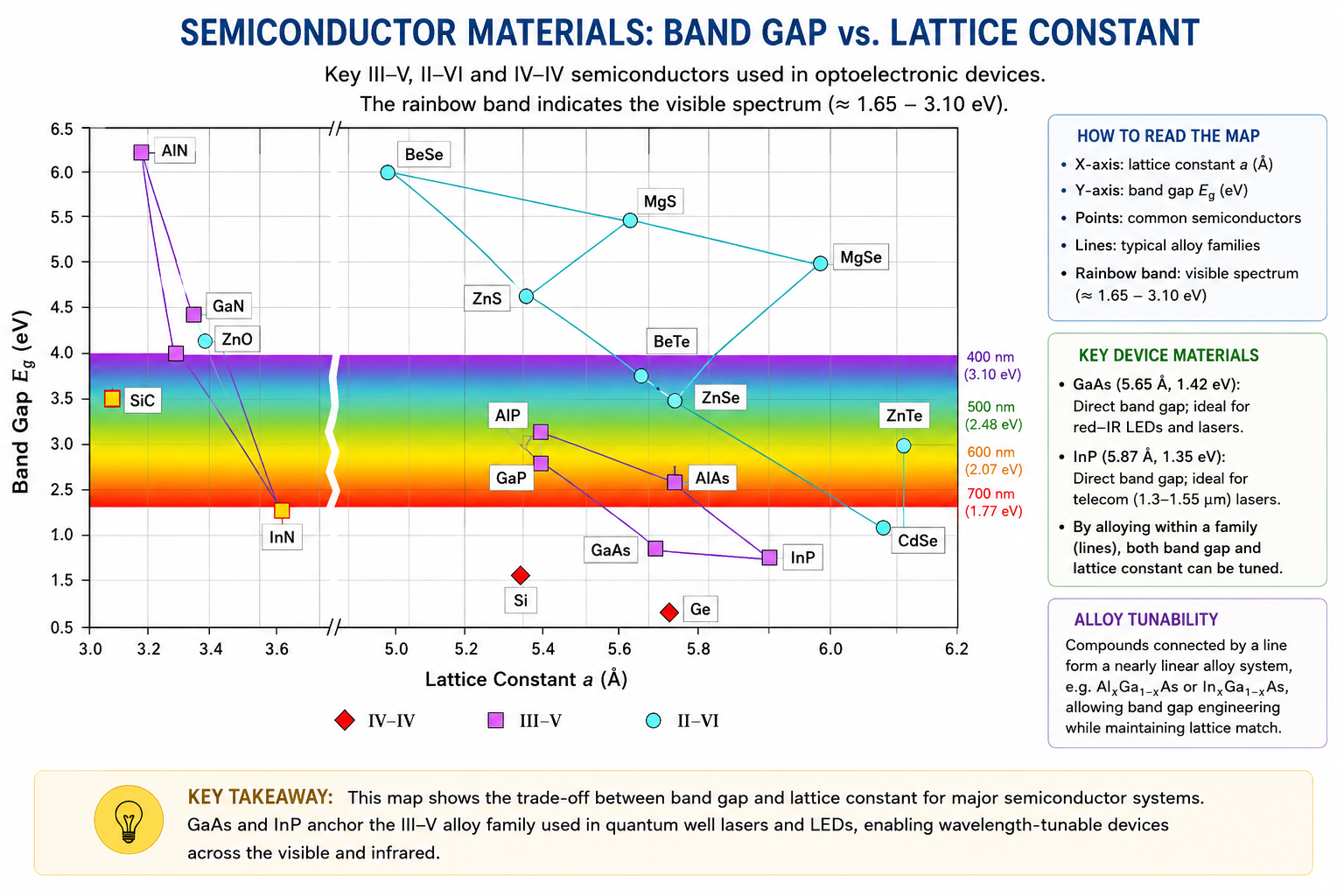 Band gap versus lattice constant diagram for compound semiconductors. X-axis: lattice constant in Angstroms, 3.0 to 6.2. Y-axis: band gap in eV, 0.5 to 6.5. Horizontal rainbow-coloured bands indicate visible spectrum (violet near 3 eV, red near 1.8 eV). III-V compounds (hollow squares) include GaN, AlN, AlAs, GaAs, GaP, InP, InN connected by blue alloy lines; II-VI compounds (hollow circles) include ZnO, ZnS, ZnSe, ZnTe, CdSe, MgS, MgSe, BeTe; IV-IV compounds (filled diamonds) include Si, Ge, SiC. Legend at bottom identifies IV-IV, III-V, II-VI symbols.