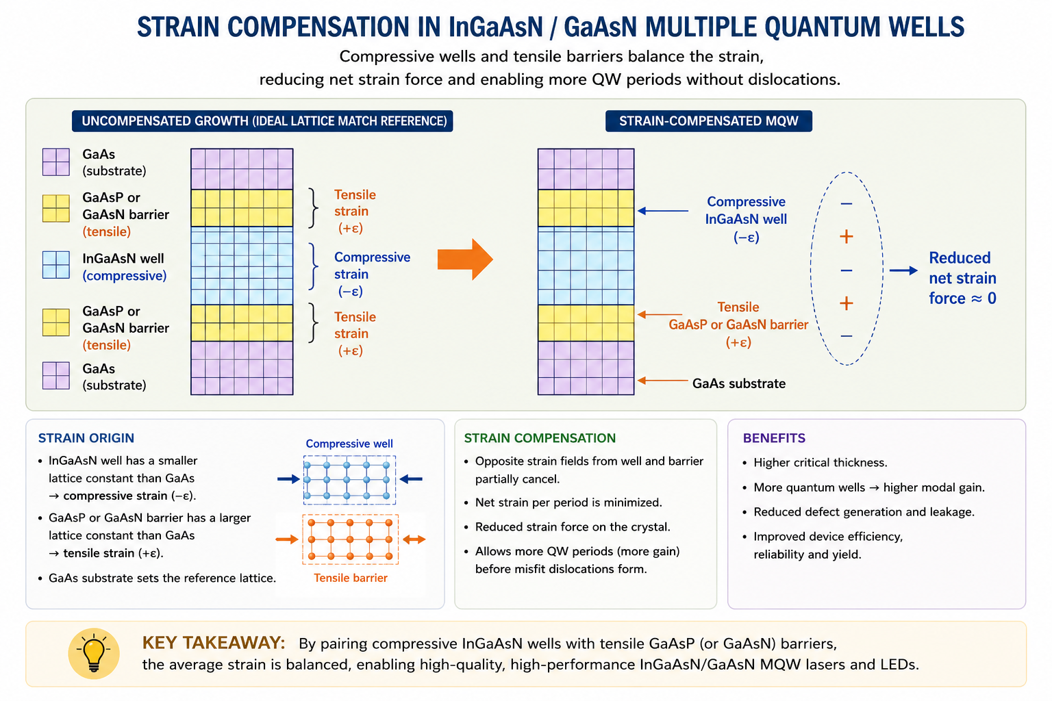 Strain compensation schematic for InGaAsN/GaAsN quantum well structures. Left: two separate stacks — upper stack of alternating pink (compressive InGaAsN-QW) and yellow (tensile barrier) layers, lower stack of pale blue (GaAs spacer) and yellow (tensile GaAsP or GaAsN barrier) layers. A large orange arrow points right to the combined stack. The combined stack shows the layers assembled together. A dashed ellipse on the right with plus and minus signs and arrows labelled Reduced Strain Force indicates that compressive and tensile contributions partially cancel. GaAs substrate labelled at lower right.
