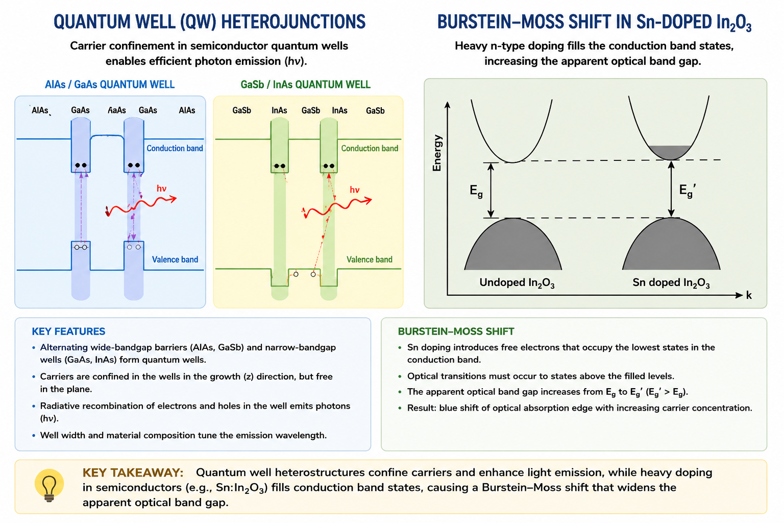 Two-panel figure on band gap engineering. Left panel: schematic band diagrams for two III-V heterojunction systems — AlAs/GaAs/AlAs MQW (blue/purple) and GaSb/InAs/GaSb (yellow/green) — showing conduction band wells, valence band, quantum well carrier states, and photon emission arrows (hν). Right panel: Energy vs k diagram comparing undoped In2O3 and Sn-doped In2O3 (ITO). Valence band dome and conduction band parabolas shown; Sn doping pushes the Fermi level into the conduction band (Burstein-Moss shift), widening the apparent optical gap from Eg to Eg prime.
