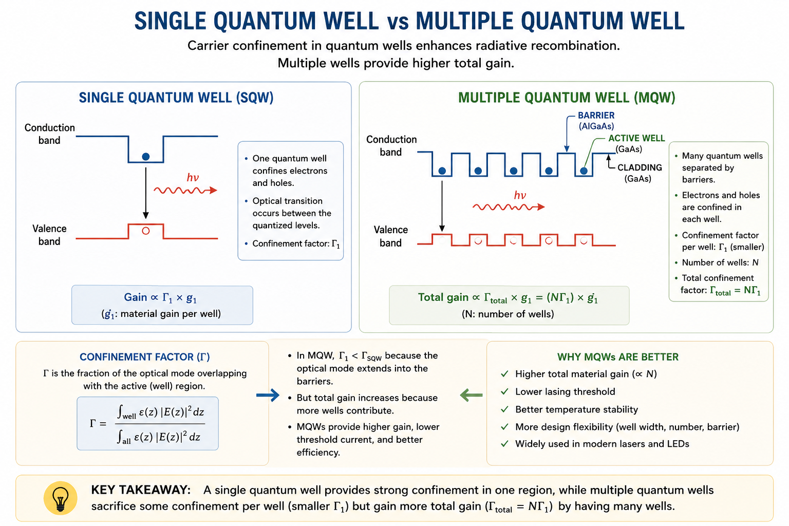 Side-by-side schematic comparison of single quantum well (SQW) and multiple quantum well (MQW) band diagrams. Left (SQW): conduction band with a single rectangular notch (the well) and valence band with a corresponding protrusion; wavy arrow shows radiative recombination; labelled SINGLE QUANTUM WELL. Right (MQW): conduction band with a periodic staircase of multiple wells separated by barrier steps; right-side annotations label BARRIER, ACTIVE, and CLADDING regions; photon arrow in active zone; labelled MULTIQUANTUM WELL.