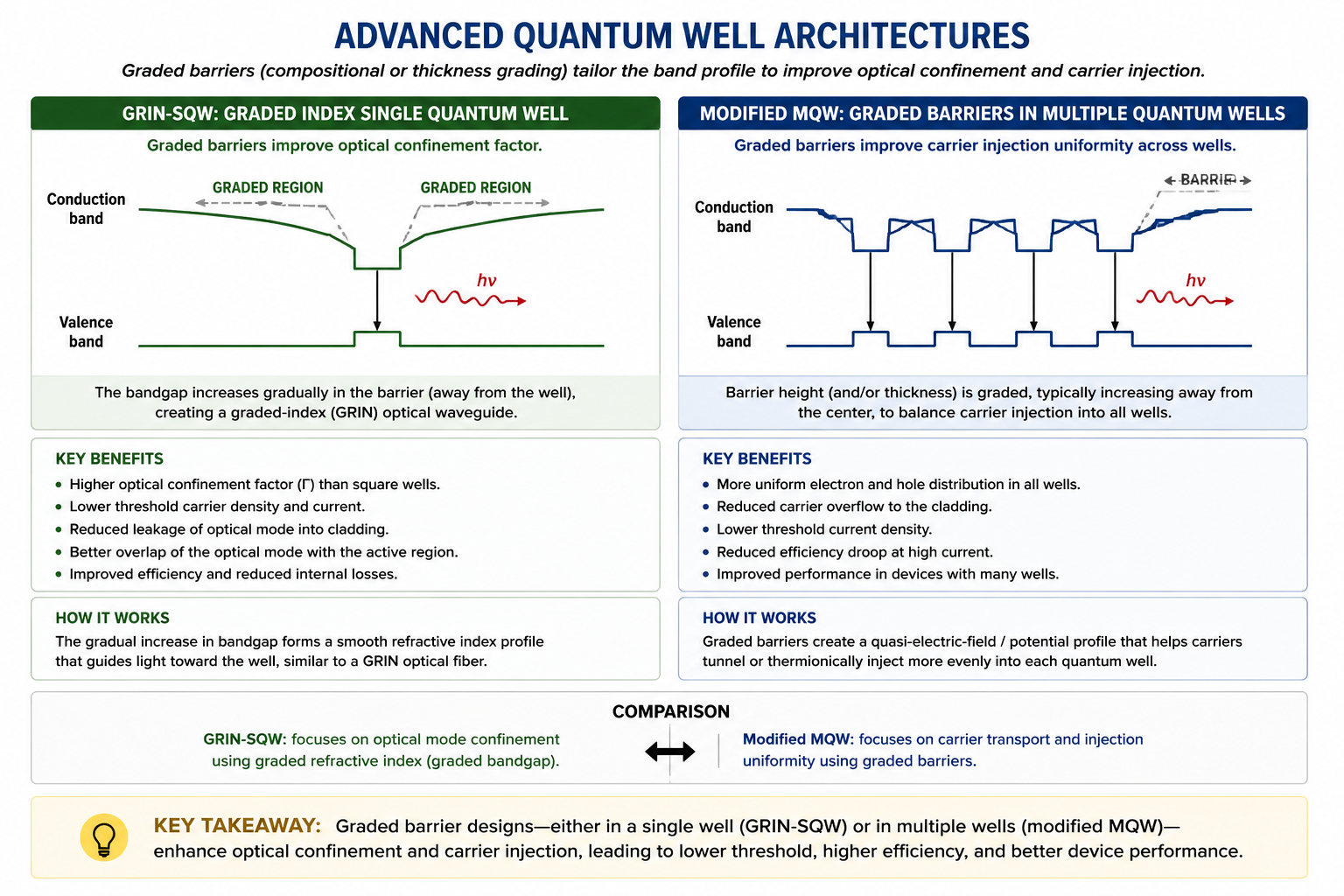 Two schematic band diagrams for advanced quantum well laser structures. Left: Graded-Index Single Quantum Well (GRIN-SQW) — conduction band shows a trapezoidal graded region (labelled GRADED REGION) sloping smoothly to a single rectangular well notch, then back to the cladding; valence band mirrors this. Wavy photon arrow indicates emission from the well. Right: Modified Multiquantum Well (M-MQW) — conduction band shows multiple rectangular wells with graded barriers (labelled BARRIER) between them and at the cladding edge; photon arrow in the active zone.