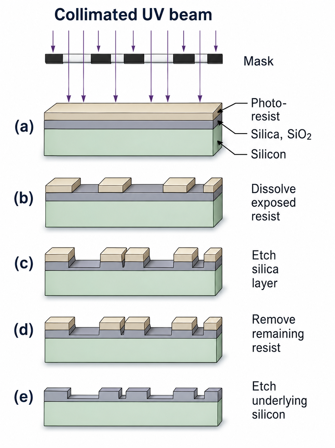 Photolithography five-step process sequence — UV exposure through mask, development, SiO₂ etch, resist removal, silicon etch