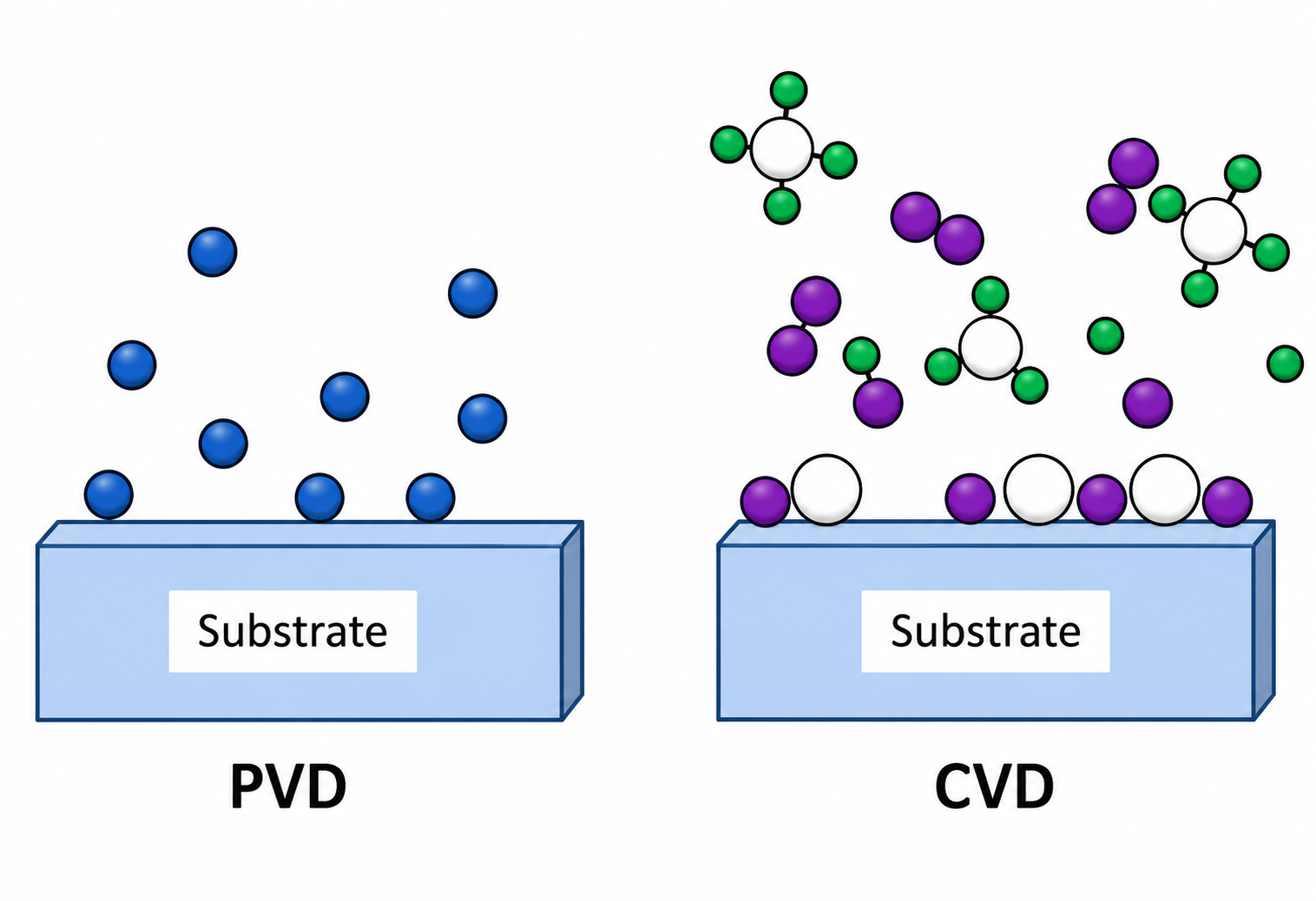 Schematic comparison of PVD and CVD — PVD showing atoms arriving ballistically at substrate, CVD showing molecules reacting above substrate