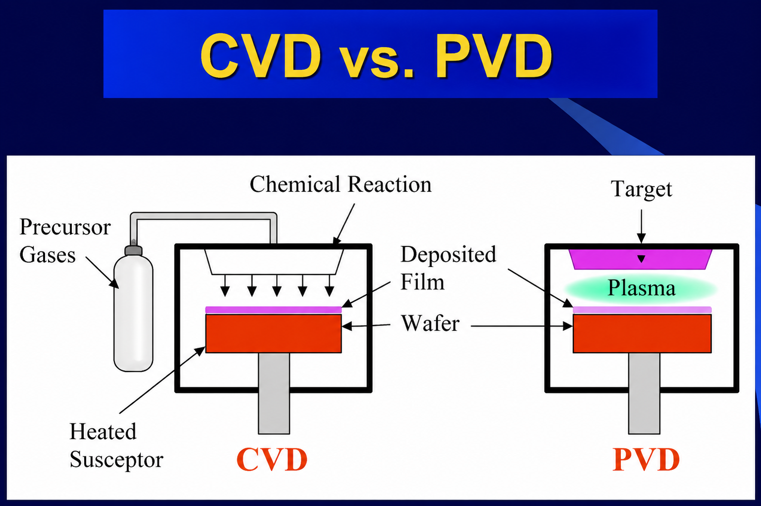 CVD vs PVD reactor comparison diagram — CVD showing precursor gas, chemical reaction zone, heated susceptor; PVD showing plasma, target, and wafer