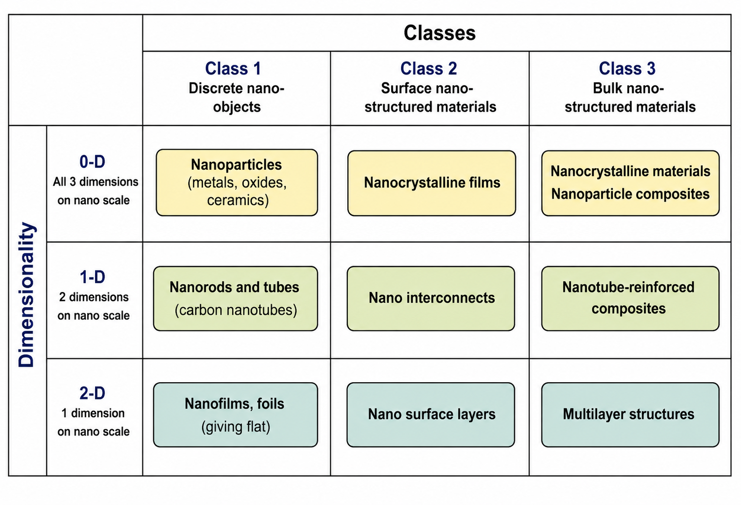 Classification table of nanomaterial classes and dimensionality — 0-D, 1-D, 2-D crossed with Class 1 discrete objects, Class 2 surface-featured, Class 3 bulk nanostructured
