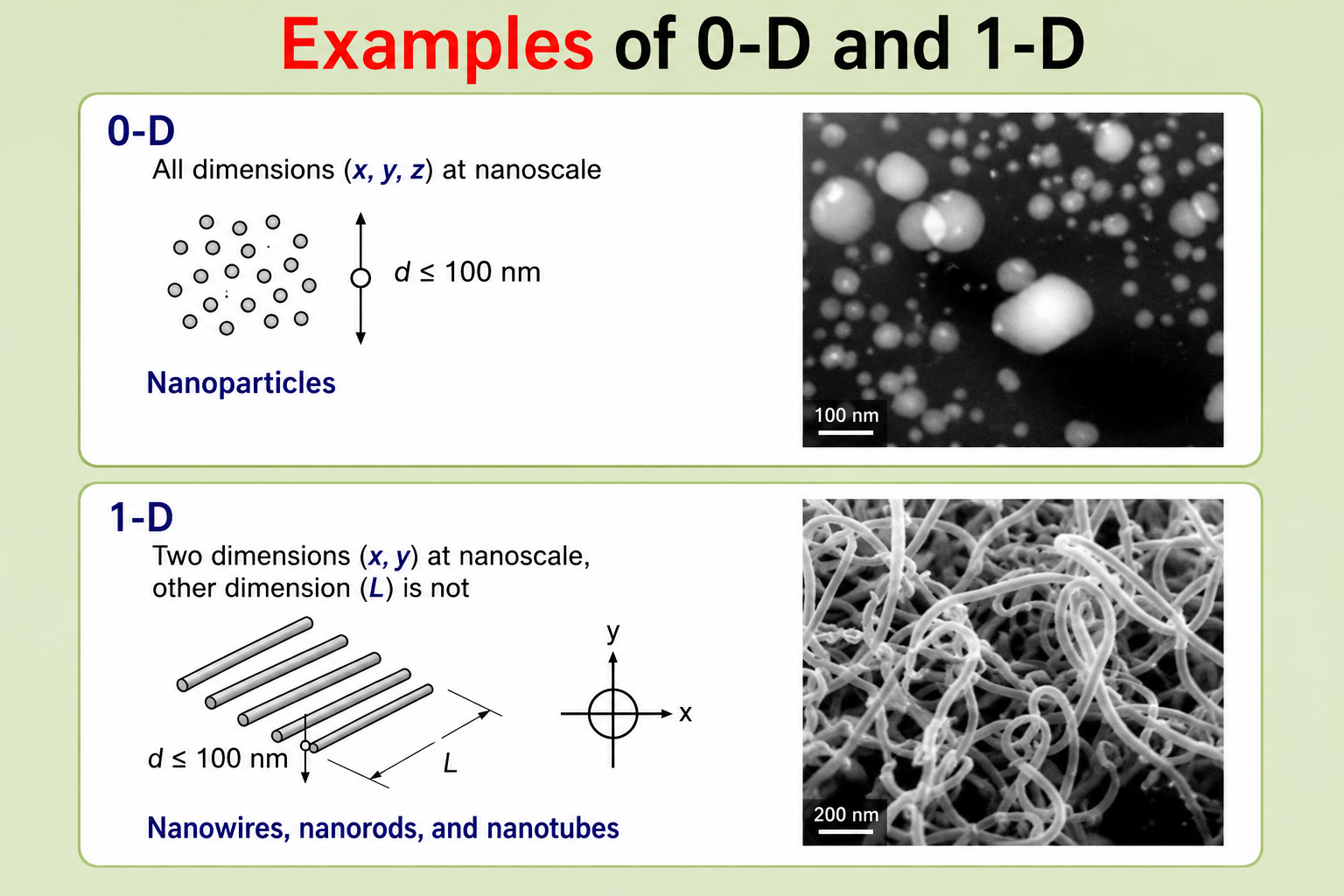 0-D nanoparticles schematic and TEM, and 1-D nanowires/nanorods/nanotubes schematic and SEM showing carbon nanotubes