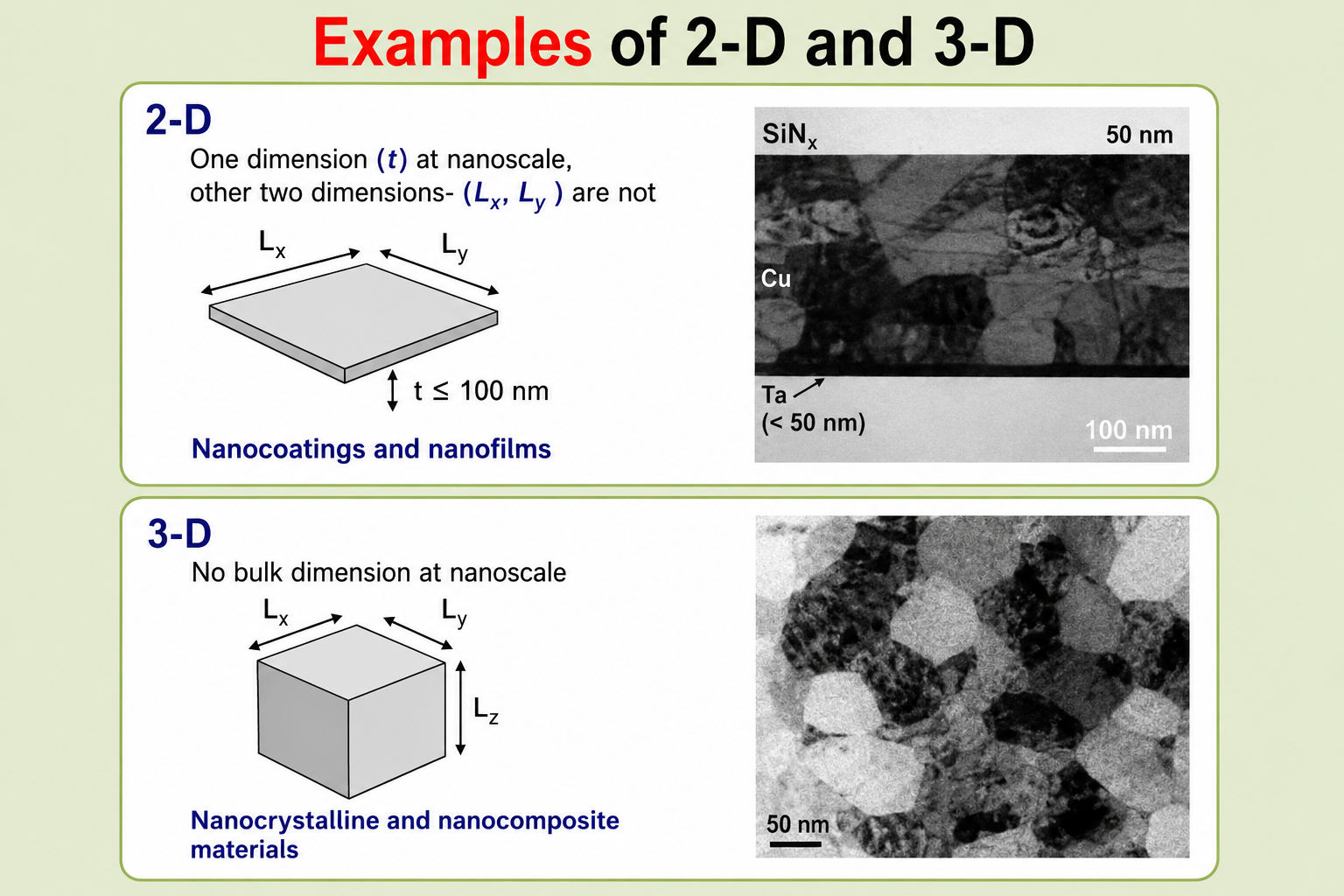 2-D nanofilms schematic and cross-section TEM of SiNx/Cu/Ta multilayer, and 3-D nanocrystalline material schematic and TEM of bulk nanostructured copper