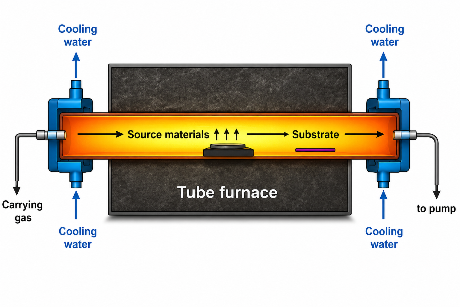 CVD tube furnace schematic — source material, substrate, carrying gas, cooling water, and pump connection