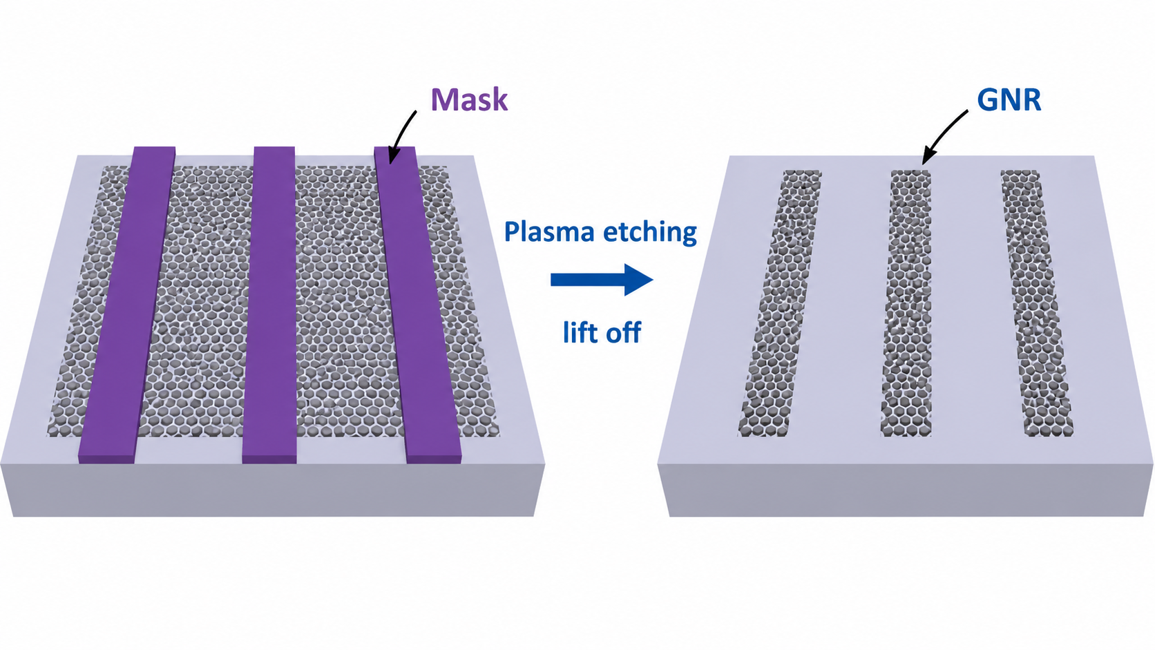 Plasma etching to produce graphene nanoribbons — before and after showing mask, plasma etch, and lift-off stages