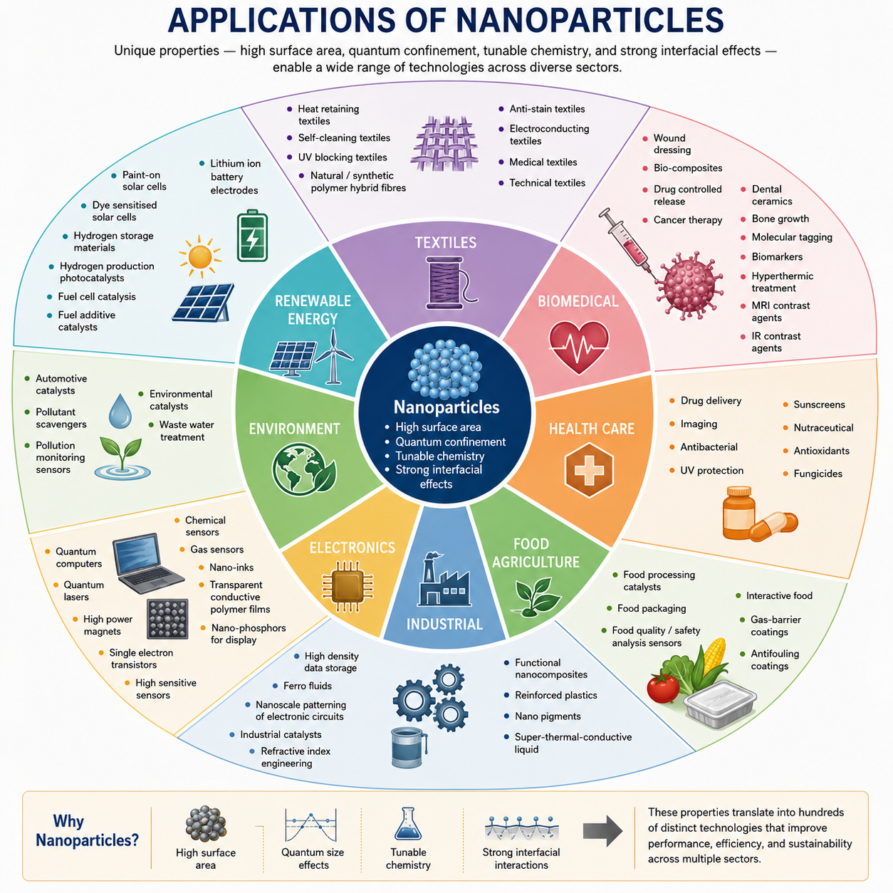Circular radial diagram titled Applications of Nanoparticles. A central dark blue circle labelled Nano particles is surrounded by eight coloured sector labels arranged around it: Textiles (top), Biomedical and Health Care (right), Food Agriculture (lower right), Industrial (bottom), Electronics (lower left), Environment (left), and Renewable Energy (upper left). Dozens of specific application labels radiate outward from each sector: Textiles includes heat-retaining textiles, UV blocking textiles, self-cleaning textiles, anti-stain textiles, medical textiles, technical textiles, and bio-composites; Biomedical includes drug controlled release, cancer therapy, drug delivery, imaging; Health Care includes MRI contrast agents, antibacterial, UV protection, sunscreens, nutraceuticals; Food Agriculture includes food packaging, food processing catalysts, fungicides, antioxidants; Industrial includes functional nanocomposites, reinforced plastics, nano pigments, superplastic ceramics, nano-inks; Electronics includes quantum computers, high density data storage, quantum lasers, single electron transistors, high sensitive sensors; Environment includes waste water treatment, pollution monitoring, pollutant scavengers; Renewable Energy includes fuel cell catalysts, hydrogen production photocatalysts, dye sensitised solar cells, lithium ion battery electrodes. The diagram conveys the cross-cutting breadth of nanoparticle applications.