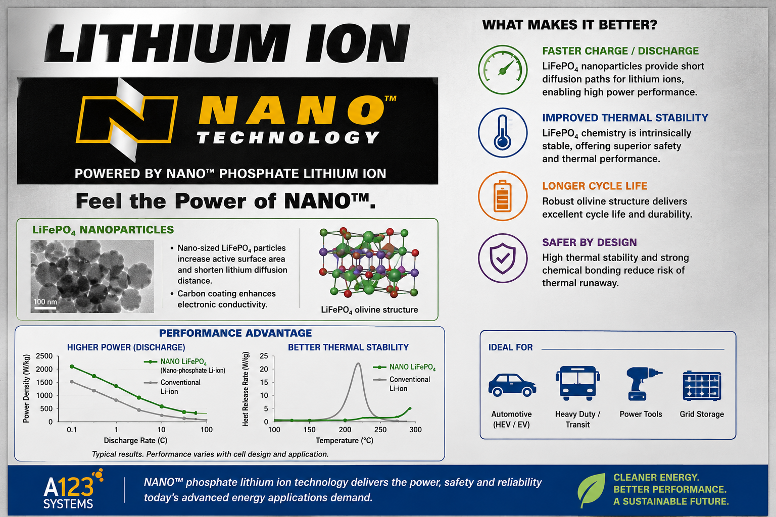 Advertisement for a nano-phosphate lithium-ion battery. A rectangular panel with a metallic silver border shows the text LITHIUM ION in large bold black letters at the top. Below is a black rectangular section containing the NANO Technology brand logo — a white N in a square bracket alongside the yellow text NANO and the word TECHNOLOGY underneath. Below the logo: the text POWERED BY NANO PHOSPHATE LITHIUM ION in white letters. At the bottom: Feel the Power of NANO in bold yellow text. This commercial image illustrates the market adoption of nanomaterial-based energy storage.