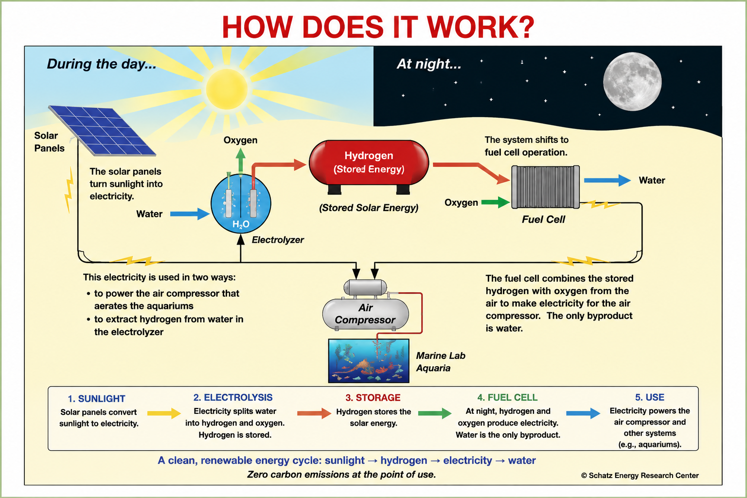 Illustrated diagram titled HOW DOES IT WORK? showing a solar-hydrogen energy storage and fuel cell system. The diagram is divided into two halves: During the day (left, yellow background with sun and solar panels) and At night (right, dark background with moon). During the day: solar panels capture sunlight and produce electricity. This electricity powers an electrolyser (labelled H2O, Electrolyzer) which splits water into Hydrogen (red oval, labelled Stored Solar Energy) and Oxygen (green arrow up). Text explains the electricity is used to power an air compressor and extract hydrogen from water via electrolysis. At night: the system shifts to fuel cell operation. Hydrogen flows to a Fuel Cell; oxygen from the air also enters. The fuel cell outputs Water (blue arrow) and generates electricity. The only byproduct is water. An Air Compressor feeds an aquarium (Marine Lab Aquaria) at the bottom-centre. Credit: Schatz Energy Research Center.