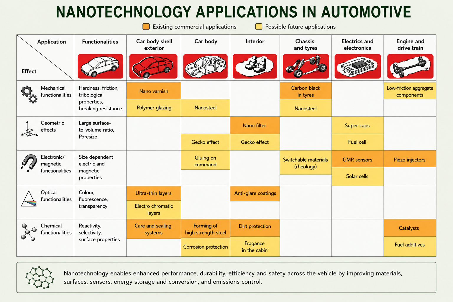 Table of nanotechnology applications in the automotive sector. The table has eight columns: Application (row header), Functionalities, Car body shell exterior, Car body, Interior, Chassis and tyres, Electrics and electronics, and Engine and drive train. A colour key at the top indicates orange squares for existing applications and yellow squares for possible future applications. The first row shows car component icons (car body, doors, interior, tyre/wheel, circuit board, engine) for each column. Five functionality categories are listed in rows: Mechanical functionalities (hardness, friction, tribological properties, breaking resistance) — existing apps: nano varnish, polymer glazing on car body shell; possible apps: carbon black in tyres, nanosteel on car body and tyres, low-friction aggregate components in engine. Geometric effects (large surface-to-volume ratio, poresize) — nano filter interior, super caps electronics, gecko effect on car body and interior, fuel cell electronics. Electronic/magnetic functionalities (size dependent electric and magnetic properties) — gluing on command car body, GMR sensors electronics, piezo injectors engine, switchable materials rheology chassis, solar cells electronics. Optical functionalities (colour, fluorescence, transparency) — ultra-thin layers and electro-chromatic layers on car shell, anti-glare coatings interior. Chemical functionalities (reactivity, selectivity, surface properties) — care and sealing systems on car shell, forming of high strength steel and corrosion protection on car body, dirt protection and fragrance in cabin, catalysts and fuel additives in engine.