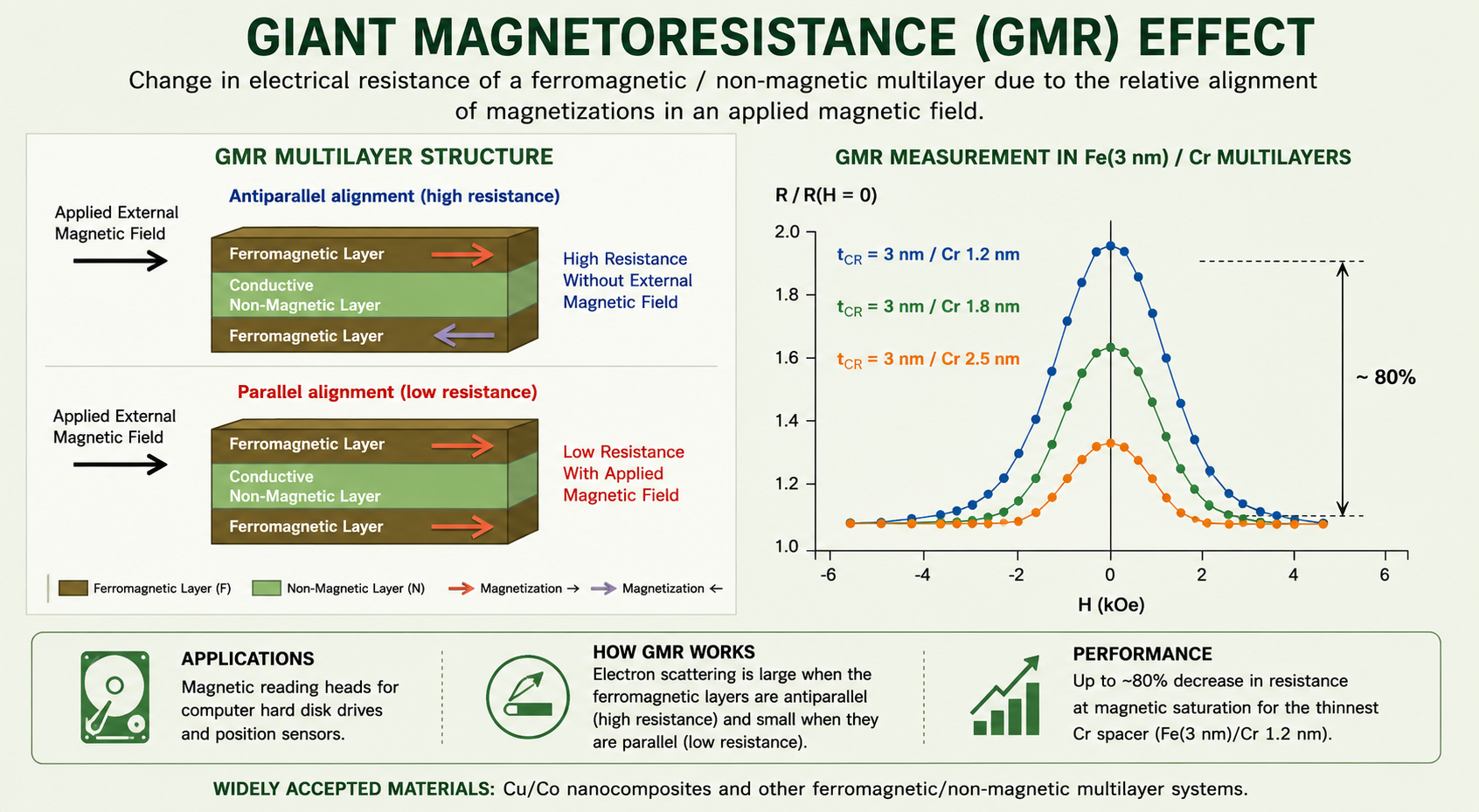 Two-panel figure on the Giant Magnetoresistance effect. Left panel: schematic diagram of a GMR multilayer stack. A 3D rectangular block has three colour-coded horizontal layers: top and bottom Ferromagnetic Layer (brown/dark, labelled Ferromagnetic Layer with red horizontal arrows inside indicating magnetisation direction), and middle Conductive Non-Magnetic Layer (green, labelled Conductive Non-Magnetic Layer). External magnetic field arrows point left (→) along both sides. Without field: the top ferromagnet arrow points right and bottom points left (antiparallel), labelled High Resistance Without External Magnetic Field. With applied field: both arrows point right (parallel), labelled Low Resistance With Applied Magnetic Field, with a larger horizontal arrow below the block. Right panel: R/R(H=0) versus H (kGauss) plot for Fe/Cr multilayer systems with three different Cr spacer thicknesses. Y-axis: R/R(H=0) from below 0 to 1.0. X-axis: H (kGauss) from -40 to +40 kGauss. Three curves labelled (Fe 3nm/Cr 1.8nm) green dashed, (Fe 3nm/Cr 1.2nm) blue dashed, and (Fe 3nm/Cr 0.9nm) orange solid, all show a sharp resistance peak at H=0 dropping to lower values at high positive and negative fields. A bracket labelled approximately +80% indicates the magnitude of the resistance change.