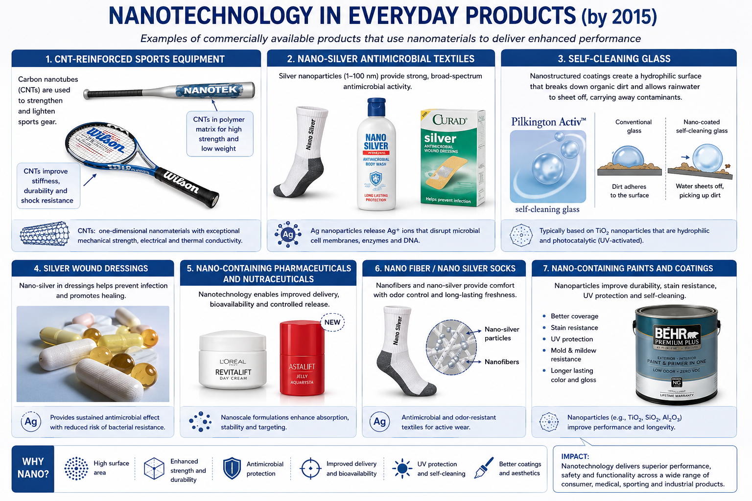 Product collage of nanotechnology-enhanced consumer goods. Top row: a silver Nanotek aluminium baseball bat, a Wilson BLX carbon-nanotube-reinforced tennis racket, a compact disc (data storage), a small sunscreen or lotion bottle, and an antimicrobial sock. Middle row: a first-aid kit and cosmetics collection (Pilkington Activ self-cleaning glass shown with the brand label), SoleFresh nano-silver socks packaging, capsules or tablets, and a CURAD silver bandage box. Bottom row (partially visible): SoleFresh socks package (larger), a cream/cosmetic jar, and a BEHR Premium Plus paint can. Together the products illustrate that nanomaterials are present in sporting goods, healthcare products, cosmetics, paints, and daily-use consumer items.