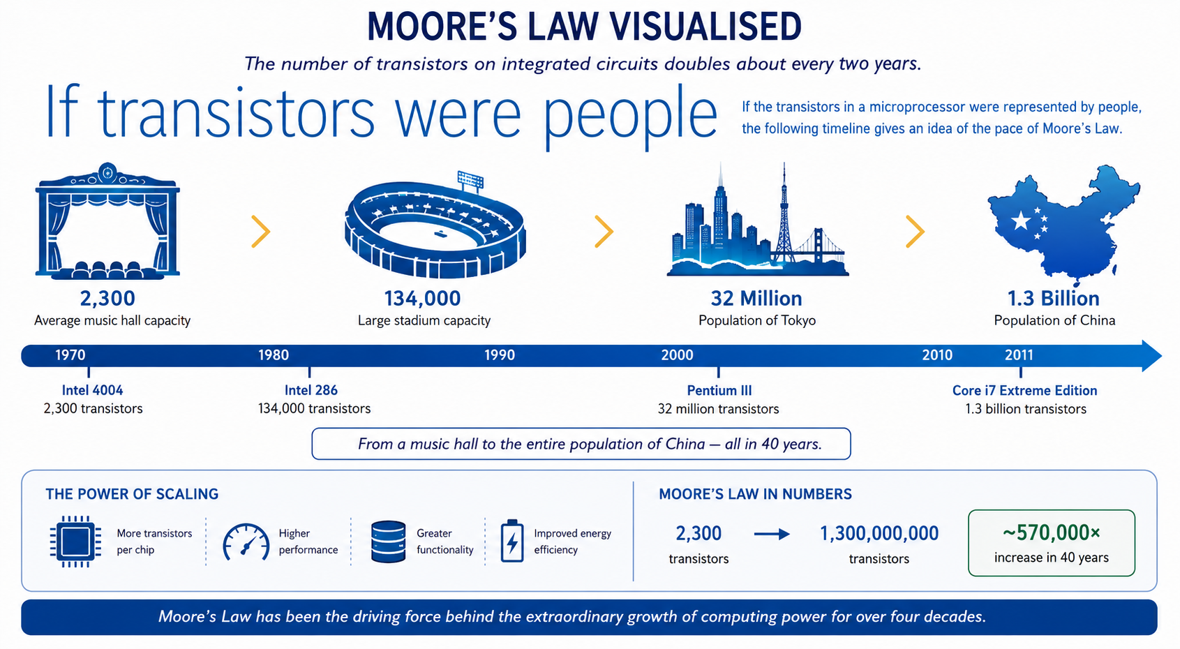 Infographic titled If transistors were people, Visualizing Progress, illustrating Moore's Law. A horizontal blue timeline runs from 1970 to 2011. Four milestones are shown as icons with labels: (1) 1970, Intel 4004 — 2,300 transistors, icon is a music hall (average music hall capacity); (2) 1980, Intel 286 — 134,000 transistors, icon is a large sports stadium; (3) 2000, Pentium III — 32 million transistors, icon is a city skyline with a bridge (Population of Tokyo); (4) 2011, Core i7 Extreme Edition — 1.3 billion transistors, icon is a map of China (Population of China). A caption at the bottom reads: Now imagine that those 1.3 billion people could fit onstage in the original music hall. That is the scale of Moore's Law.