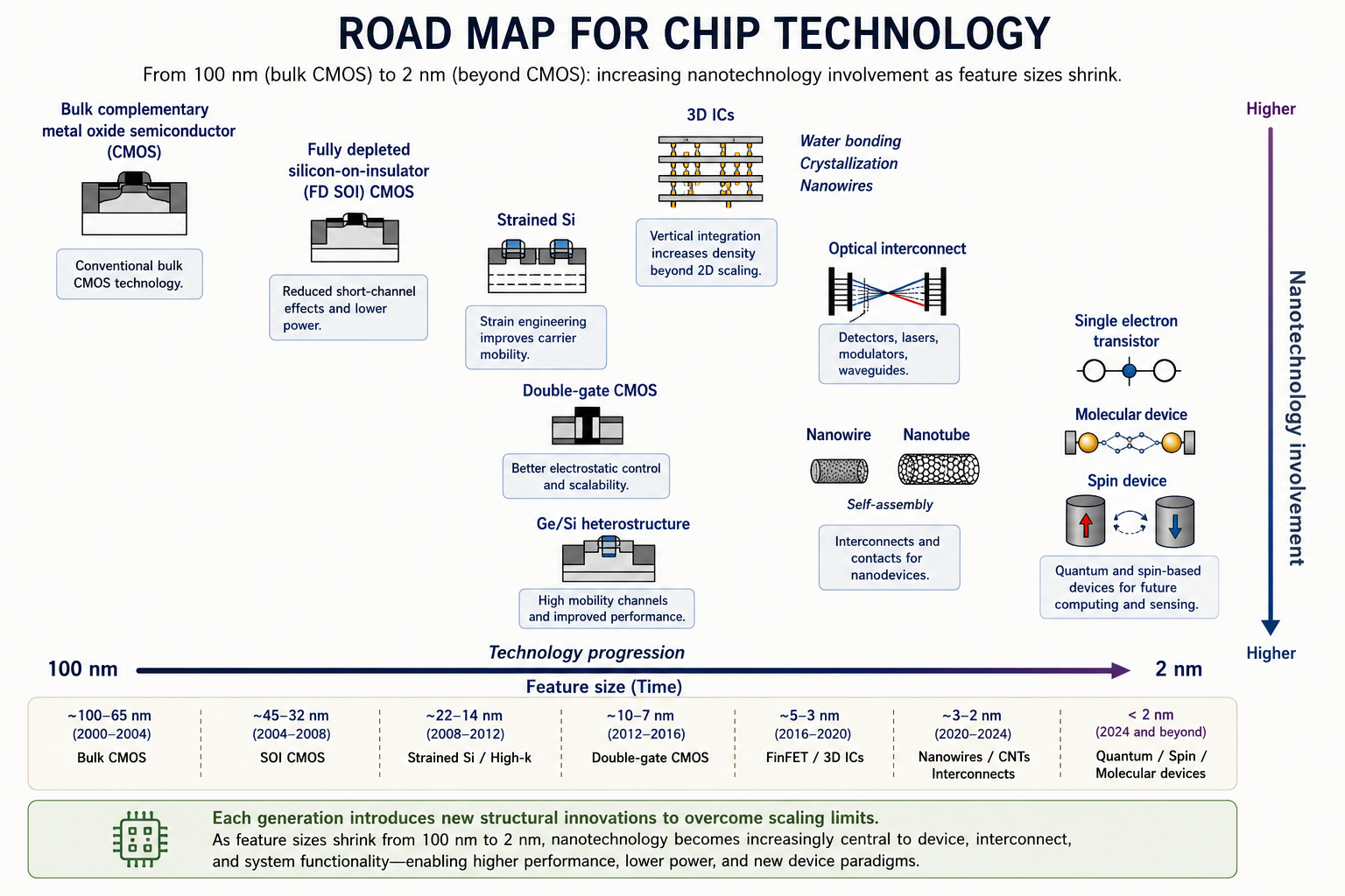 Road map for chip technology. A white chart with two axes: horizontal axis is Feature size (Time) running from 100 nm (left) to 2 nm (right); vertical right axis is Nanotechnology, with a downward arrow indicating increasing nanotechnology involvement as feature size shrinks. Device architecture icons and labels are arranged at increasing nanotechnology levels from left to right. Starting at 100 nm: Bulk complementary metal-oxide semiconductor CMOS (cross-section schematic). Then Fully depleted silicon-on-insulator FD SOI CMOS (schematic). Then Strained Si (multi-fin schematic), Double-gate CMOS (double-gate schematic), Ge/Si heterostructure (heterostructure schematic). In the middle zone: 3D ICs (water bonding, Crystallization, Nanowires), Optical interconnect (lens and grating schematic), Detectors lasers modulators waveguides. At the 2 nm end: Nanowire and Nanotube Self-assembly, Interconnects and contacts for nanodevices, Single electron transistor (two spheres schematic), Molecular device, and Spin device (vertical cylinder with field lines). The label Technology progression appears at the bottom.