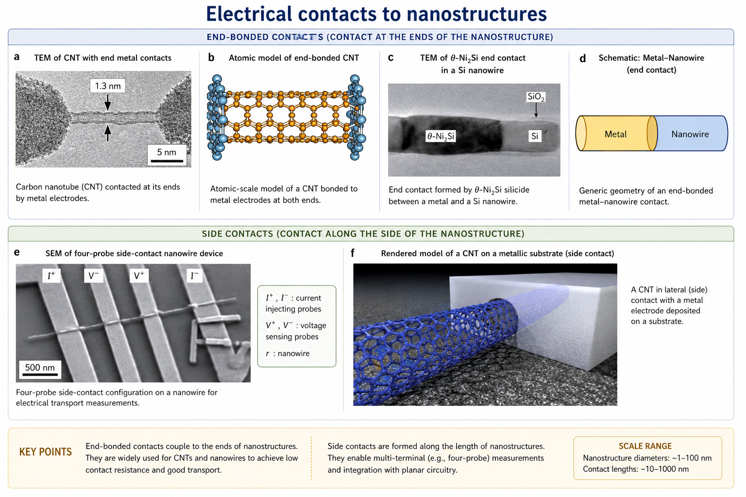 Six-panel figure on electrical contacts to nanostructures, divided into two rows by horizontal lines labelled End-bonded contacts (top) and Side contacts (bottom). Panel a: high-resolution TEM of a carbon nanotube with a 1.3 nm diameter measurement arrow and a 5 nm scale bar; two triangular metal electrodes make end-bonded contact to the CNT. Panel b: molecular model of a SWCNT with orange carbon atoms in hexagonal network and cyan spheres at both ends representing metal contact atoms — the end-bonded contact geometry. Panel c: TEM cross-section of a silicon nanowire with a dark silicide (theta-Ni2Si) segment forming an end-bonded contact inside the Si nanowire; labels identify SiO2, Si, and theta-Ni2Si regions. Panel d: schematic diagram showing a yellow Metal cylinder (electrode) butting directly onto a blue Nanowire cylinder — the generic end-bonded contact. Panel e: SEM image (500 nm scale bar) of four parallel vertical nanowires with small metal bridge contacts connecting to them from the side; current I-plus, voltage V-plus, V-minus, and I-minus contact pads are labelled. Panel f: rendered three-dimensional model of a blue lattice-work carbon nanotube lying on a grey metallic surface — representing a side-contact geometry.
