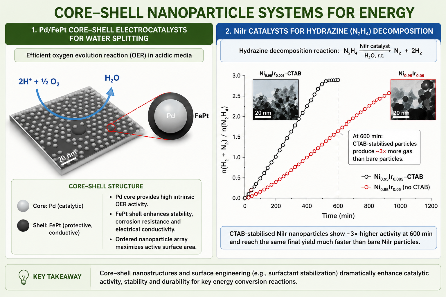 Two-panel figure on core-shell nanoparticles for energy and catalysis. Left panel: schematic of a Pd-core FePt-shell nanoparticle electrocatalyst array for water splitting. A 3D rectangular block represents the electrode surface covered with a regular hexagonal array of grey spherical nanoparticles visible in a top-view scanning electron micrograph (20 nm scale bar). To the right, a large grey sphere labelled Pd sits inside a larger grey ring labelled FePt, depicting the core-shell structure. Blue curved arrows and the equation 2H+ + half O2 → H2O indicate the water-splitting reaction at the electrode surface. Right panel: catalytic kinetics plot for hydrazine decomposition using NiIr catalyst. Y-axis: molar ratio n(H2 + N2) / n(N2H4) from 0 to 3.0. X-axis: Time in minutes from 0 to 1200. Two curves are plotted: black open circles (Ni0.95Ir0.05-CTAB) rising steeply and reaching ~3.0 by 600 min; red open circles (Ni0.95Ir0.05 without CTAB) rising more slowly and reaching ~2.8 by 1200 min. The catalytic equation N2H4 → (NiIr catalyst, H2O, r.t.) → N2 + 2H2 is shown in the middle. Two TEM inset images show the catalyst nanoparticle morphology before (dark, aggregated, CTAB-stabilised) and after (lighter spherical) reaction.