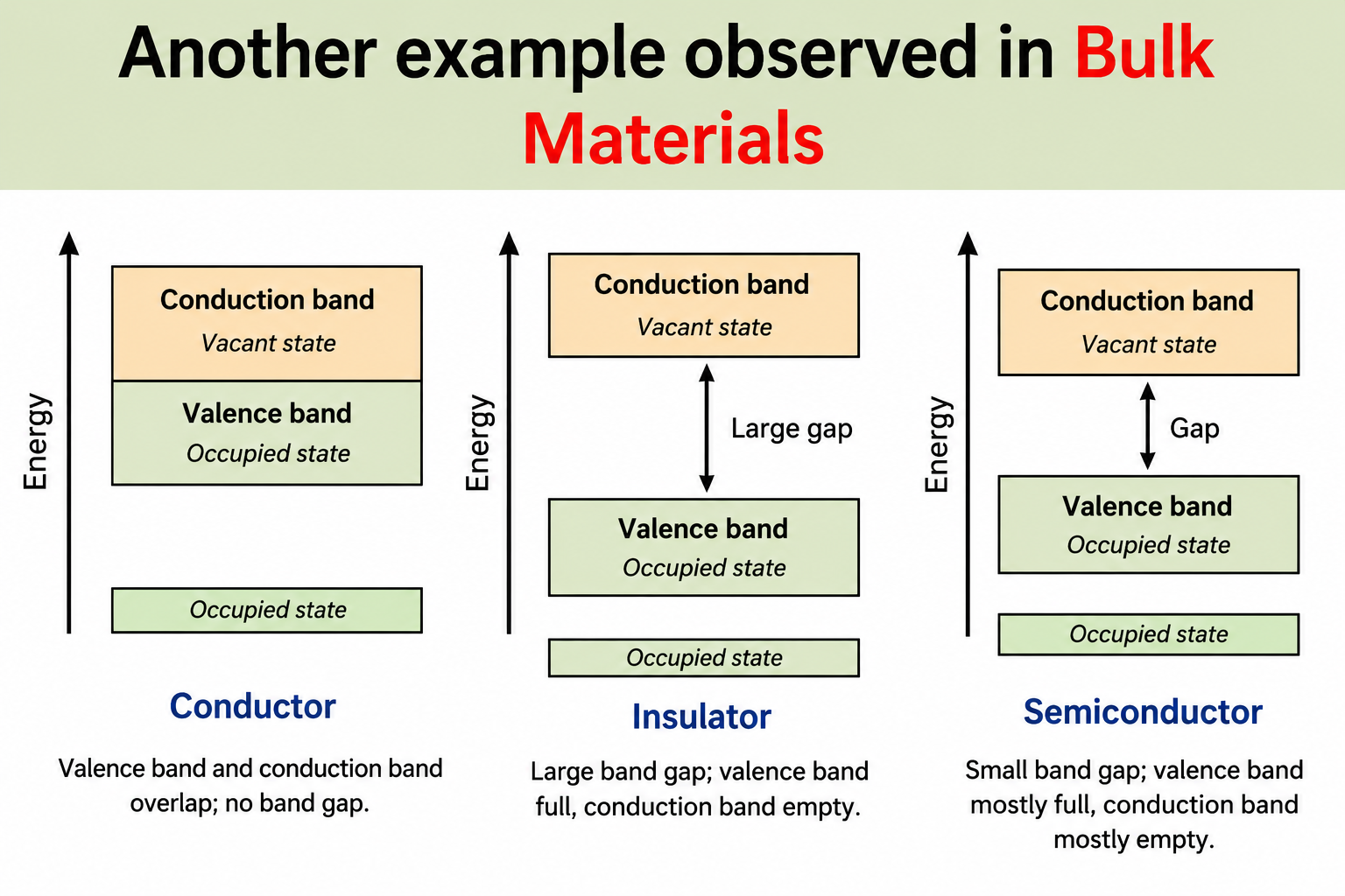 Electronic band structure comparison for conductors, insulators and semiconductors — energy level diagrams showing valence band, conduction band, occupied states and band gap