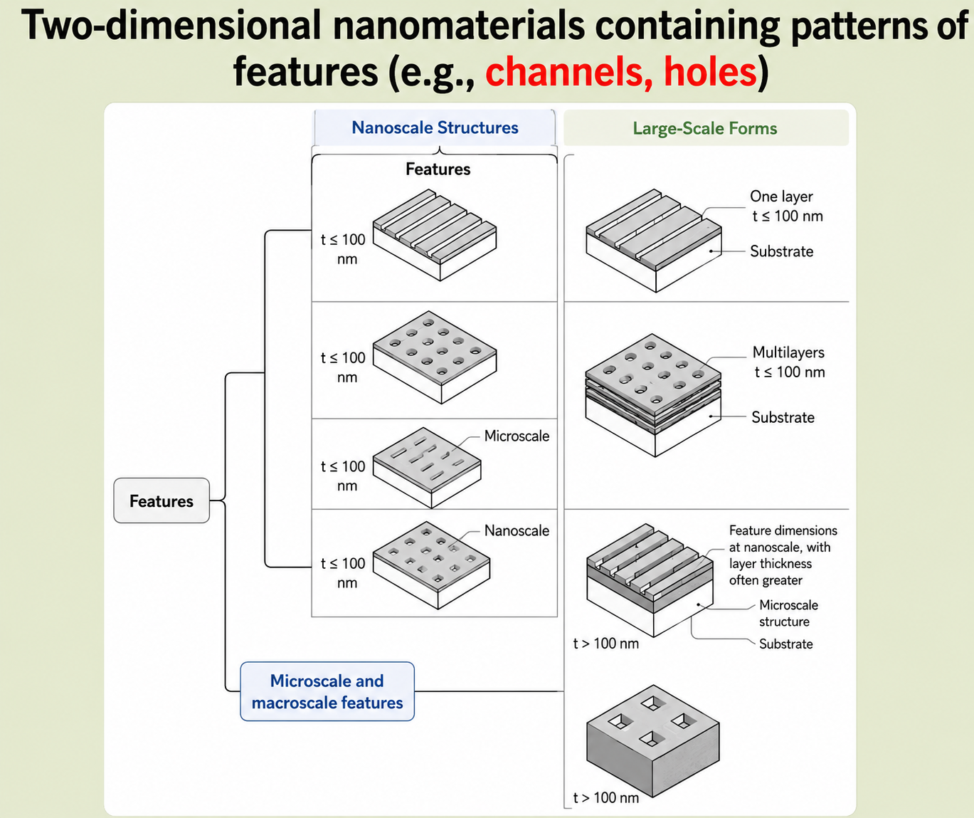 Hierarchical diagram of 2-D nanomaterials with patterned features — branching from features at nanoscale and microscale dimensions into large-scale forms including one-layer substrates, multilayers, and structures where feature dimensions are nanoscale but layer thickness may be greater than 100 nm