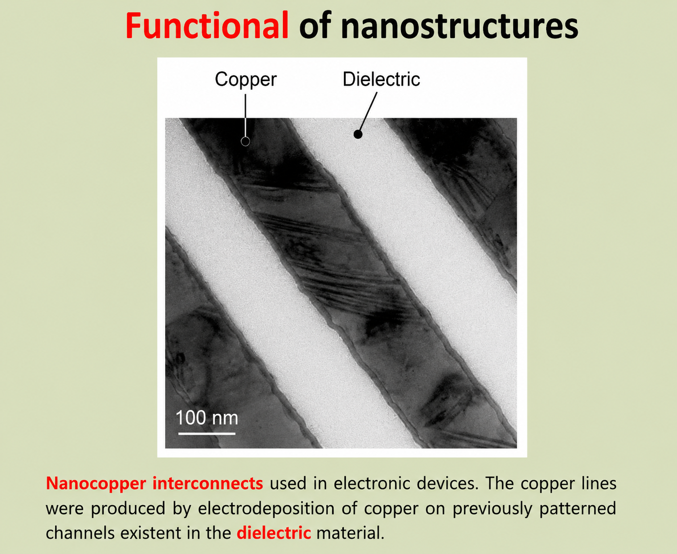 TEM cross-section of copper interconnects in a dielectric matrix — bright copper lines alternate with dark dielectric regions, scale bar 100 nm, with Copper and Dielectric labels