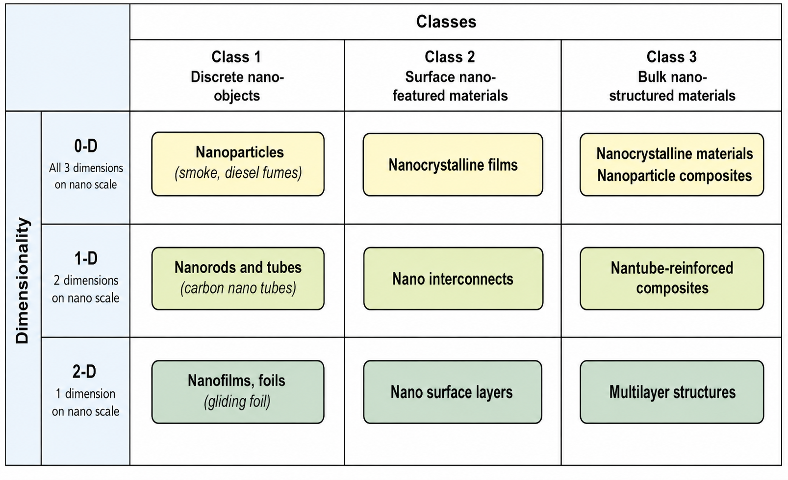 3×3 matrix table of nanomaterial classes vs dimensionality — rows are 0-D, 1-D, 2-D; columns are Class 1 discrete nano-objects, Class 2 surface nano-featured, Class 3 bulk nanostructured; cells contain examples such as nanoparticles, nanofilms, nanorods, nano interconnects, nanocrystalline materials, nanotube composites, multilayer structures